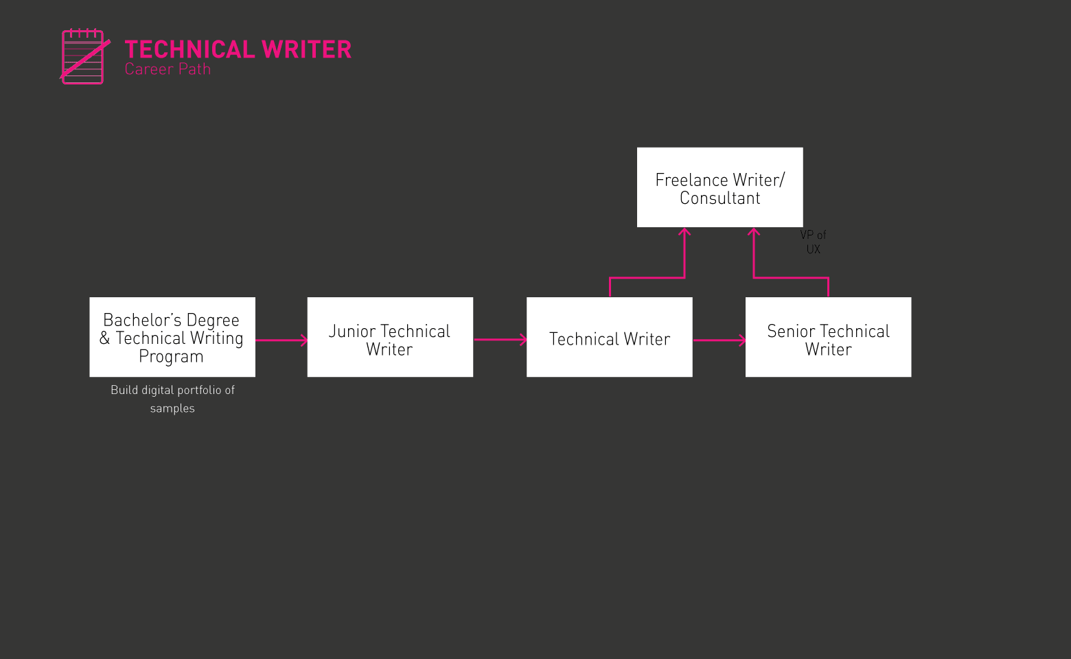 Technical writer roadmap gif