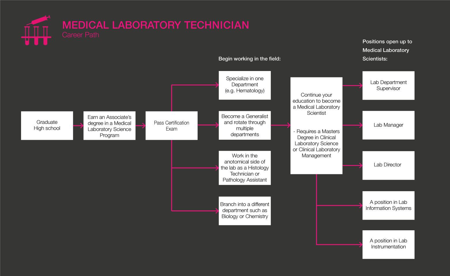 Medical Lab Technician roadmap