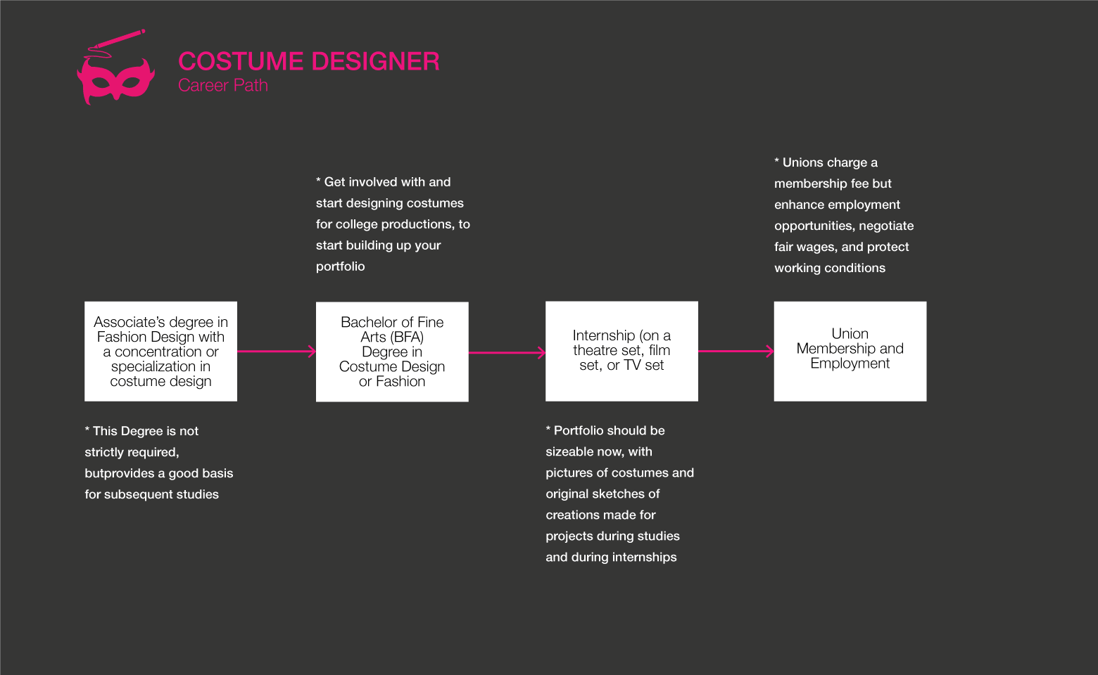 costume designer roadmap gif