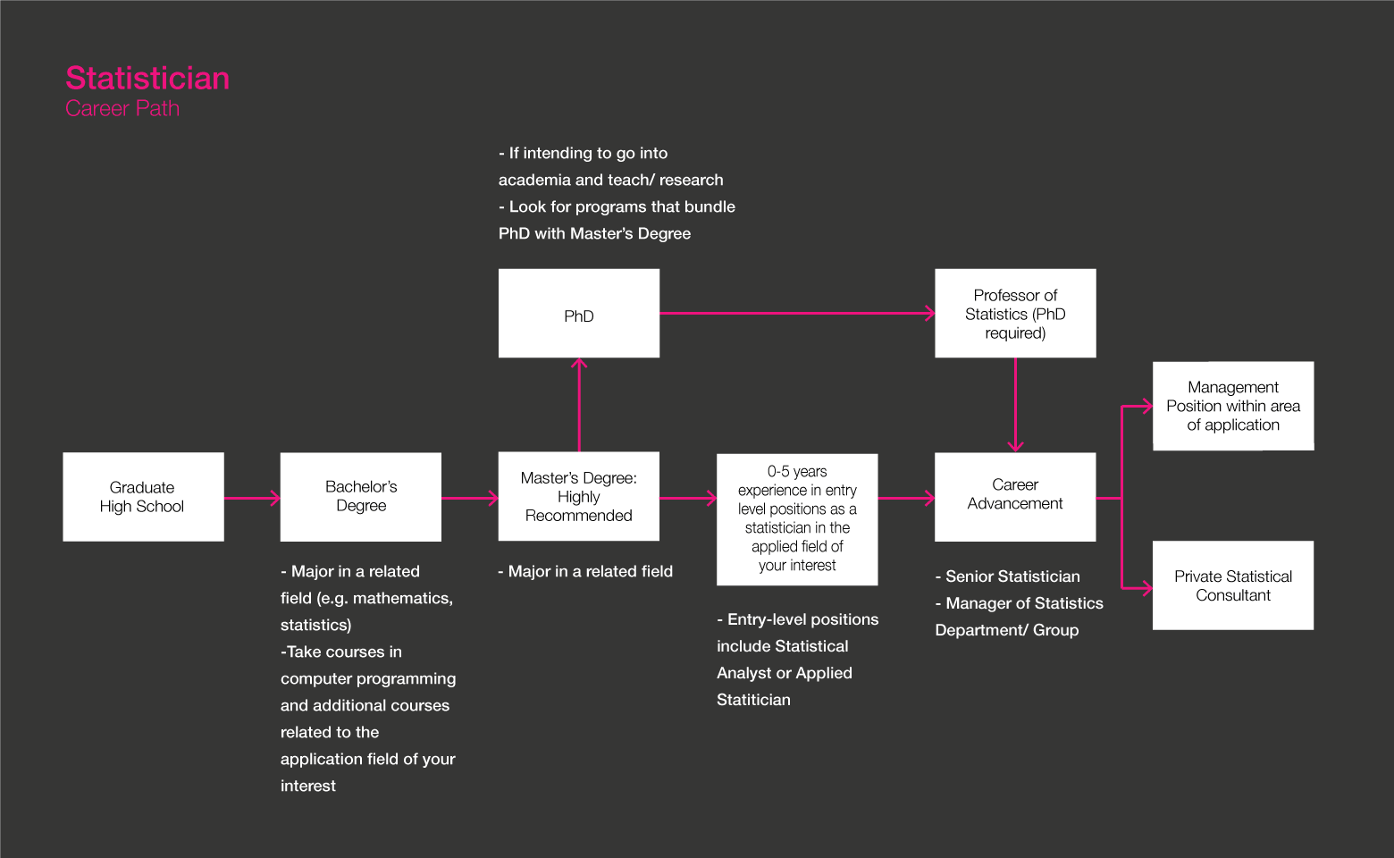 Statistician Gladeo Roadmap