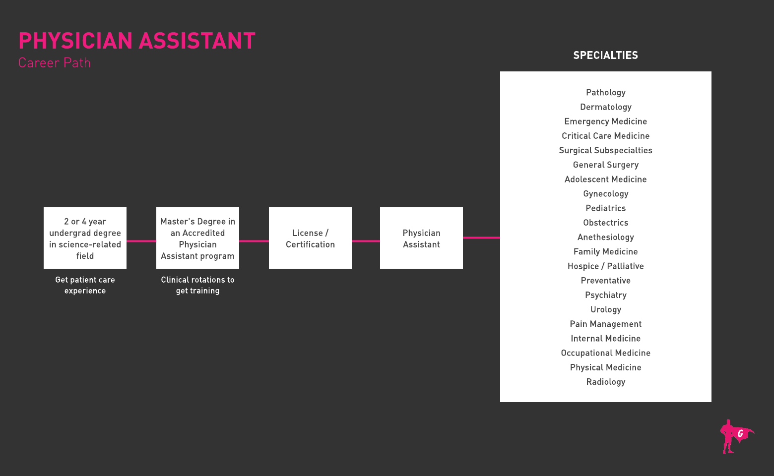 Physician Assistant Roadmap