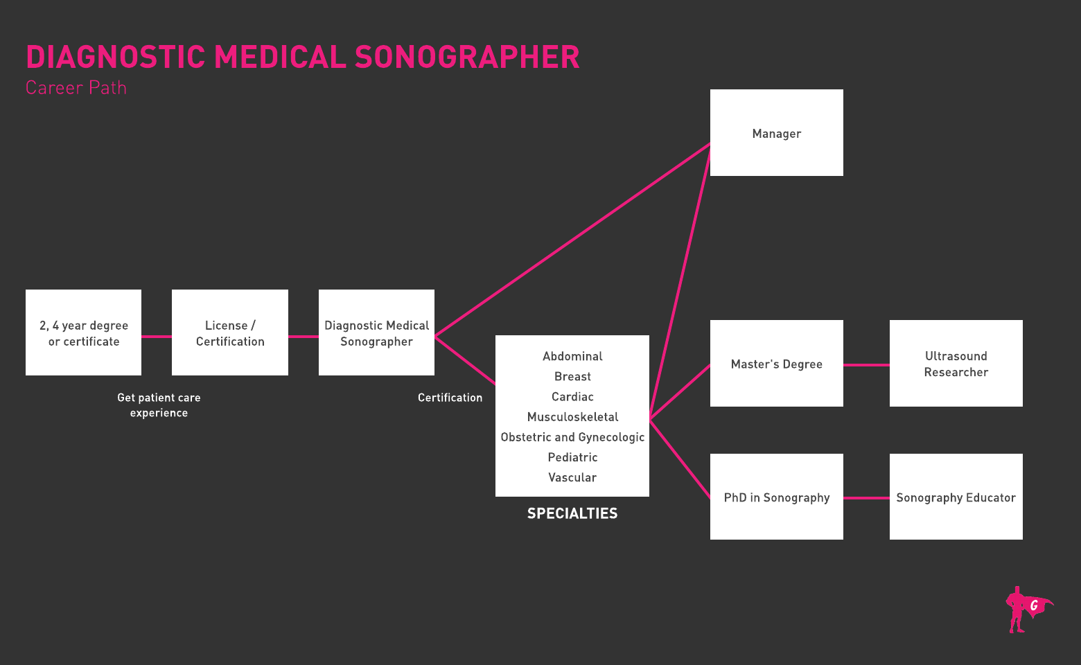 Gladeo Diagnostic Medical Sonographer Roadmap