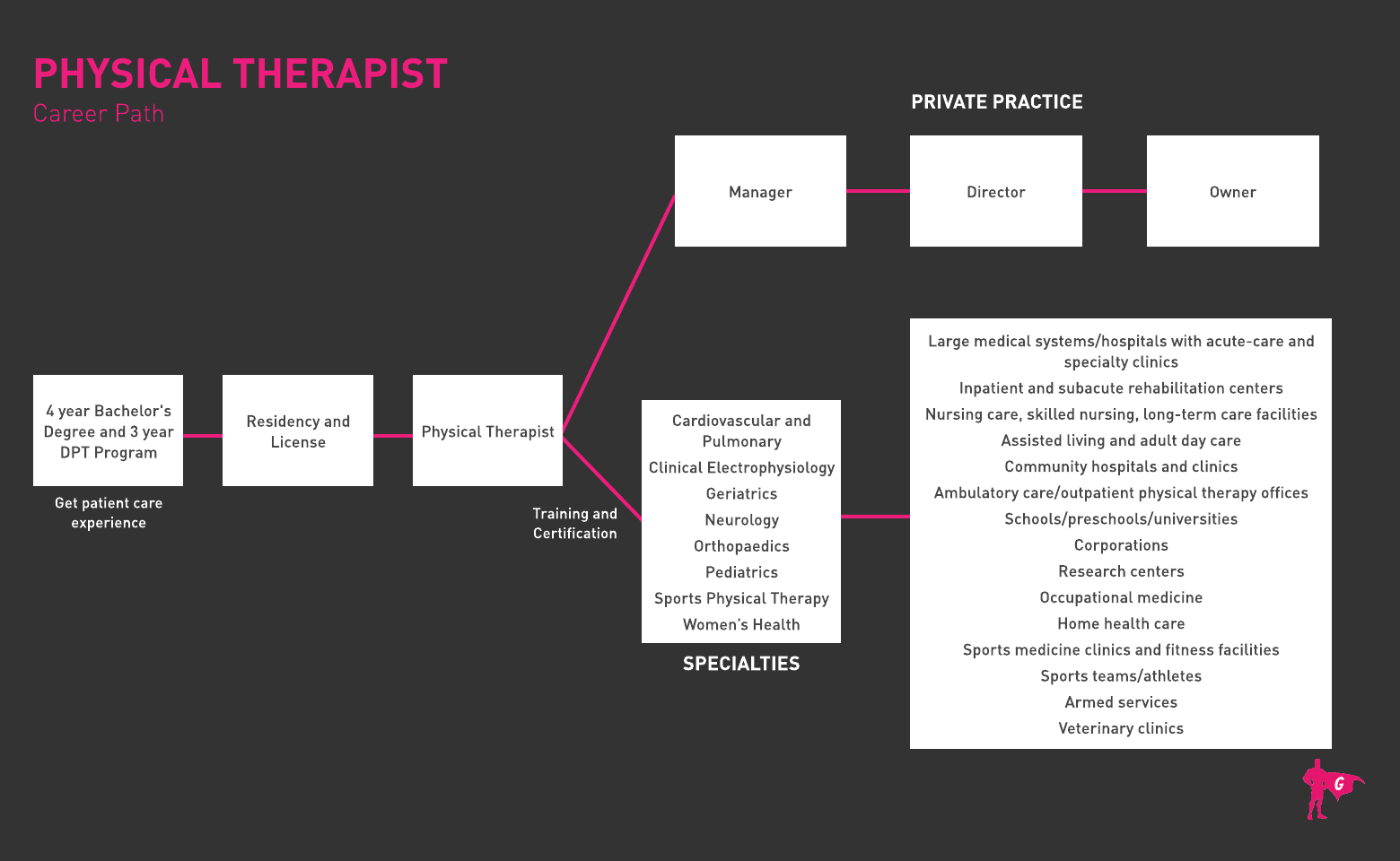 Gladeo Physical Therapist Roadmap