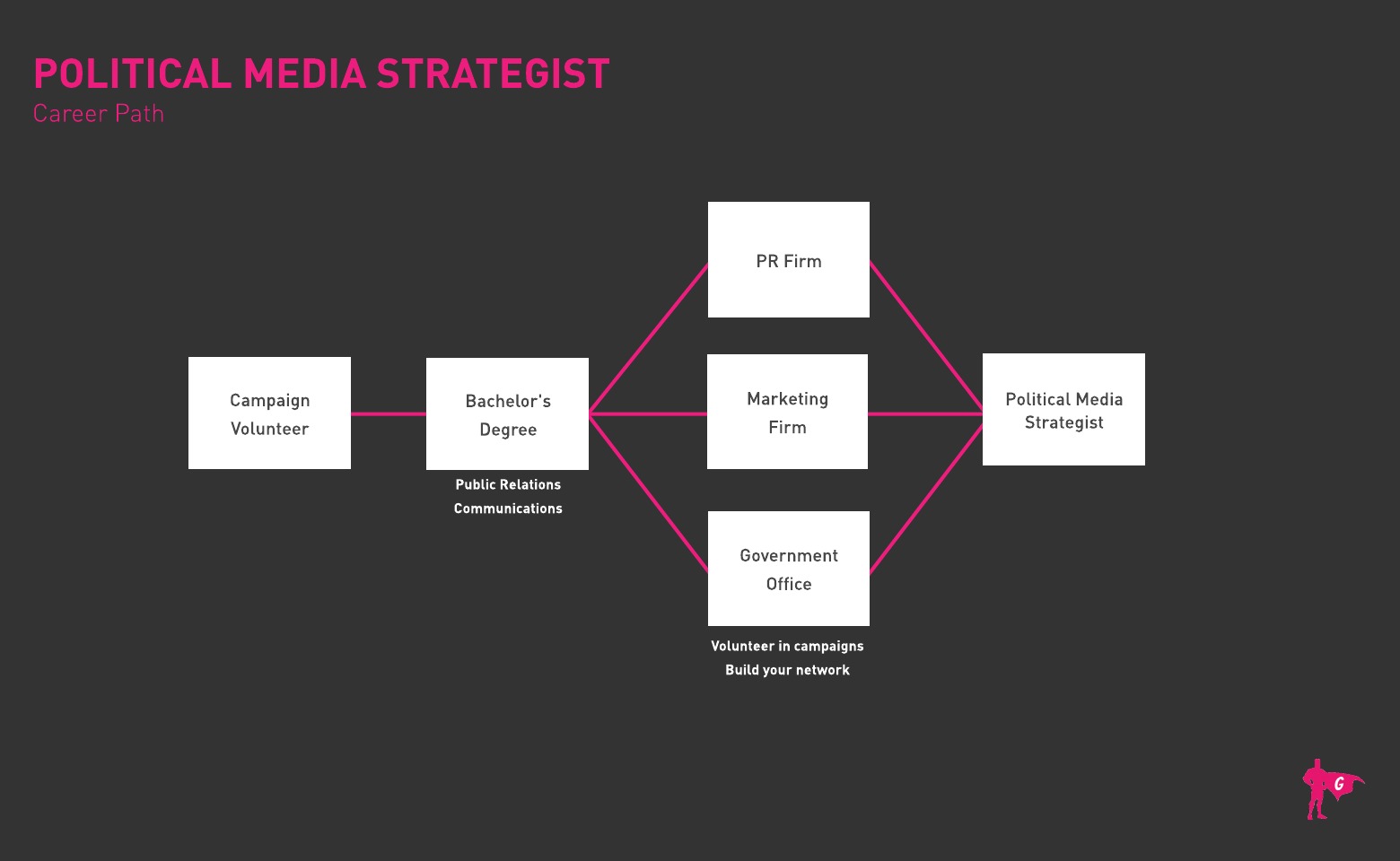 Political Media Strategist Roadmap