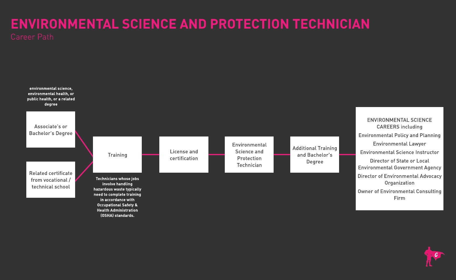 Gladeo Environmental Science and Protection Technician roadmap