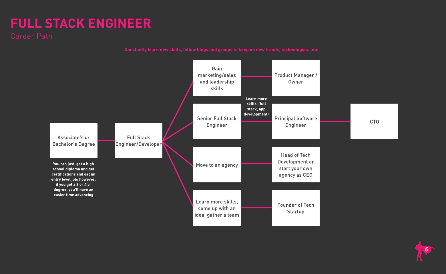 Gladeo Full Stack Engineer roadmap