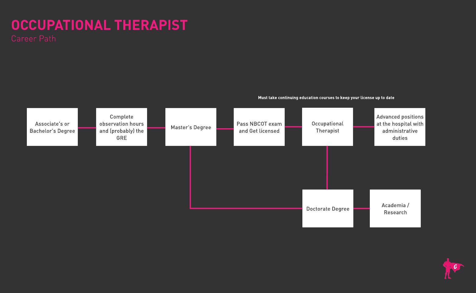 Gladeo Occupational Therapist roadmap
