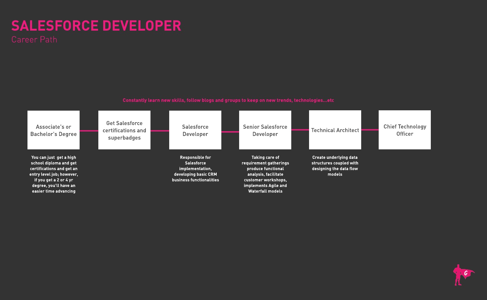 Gladeo Salesforce Developer roadmap