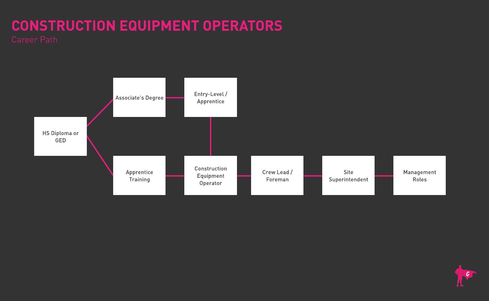 Construction Equipment Operator Gladeo Roadmap