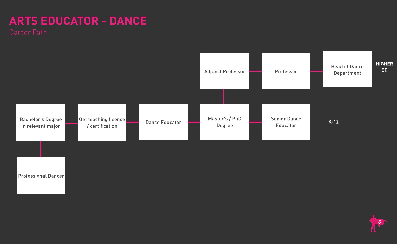 Dance Educator Gladeo Roadmap