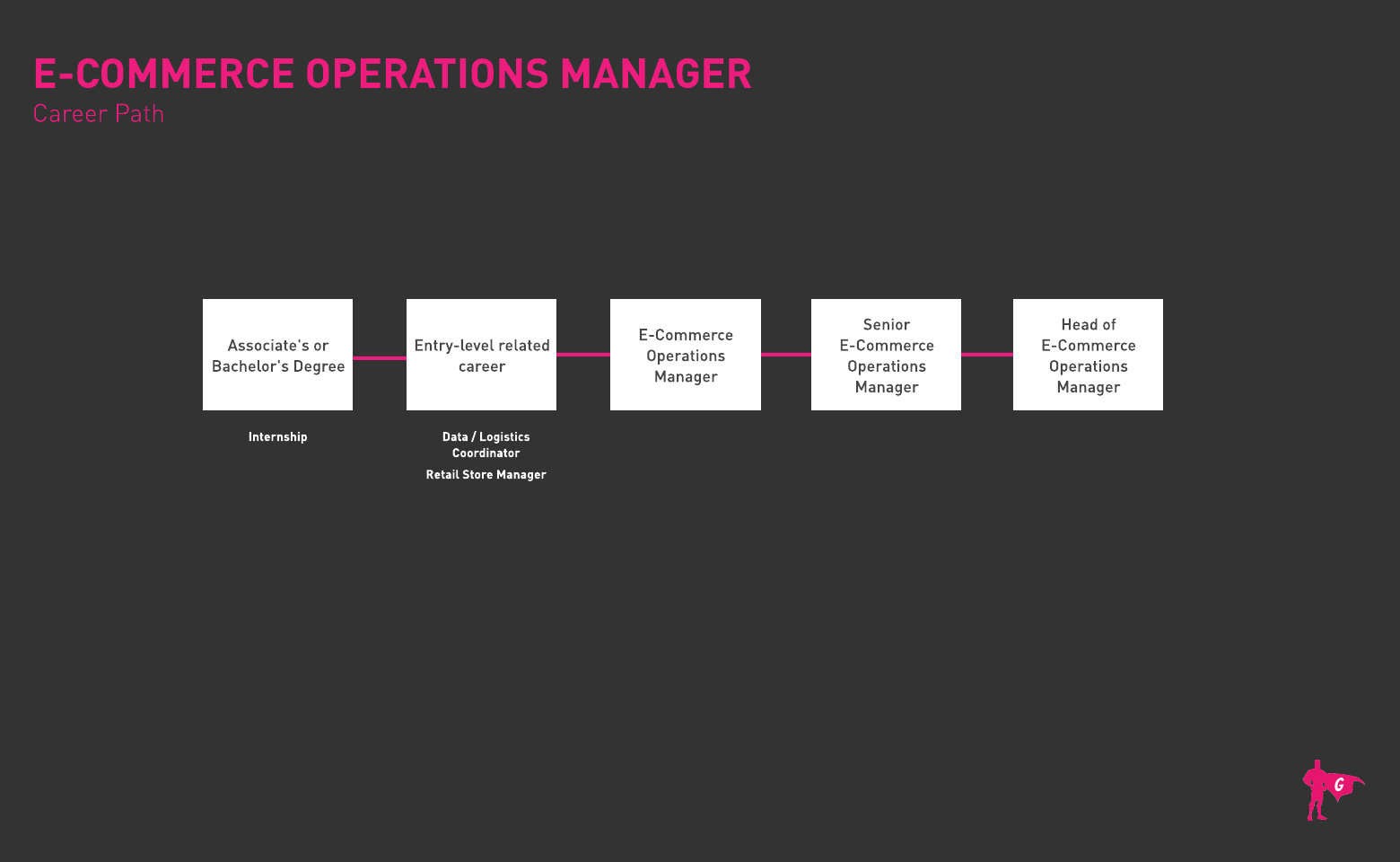 E-Commerce Operations Manager Gladeo Roadmap