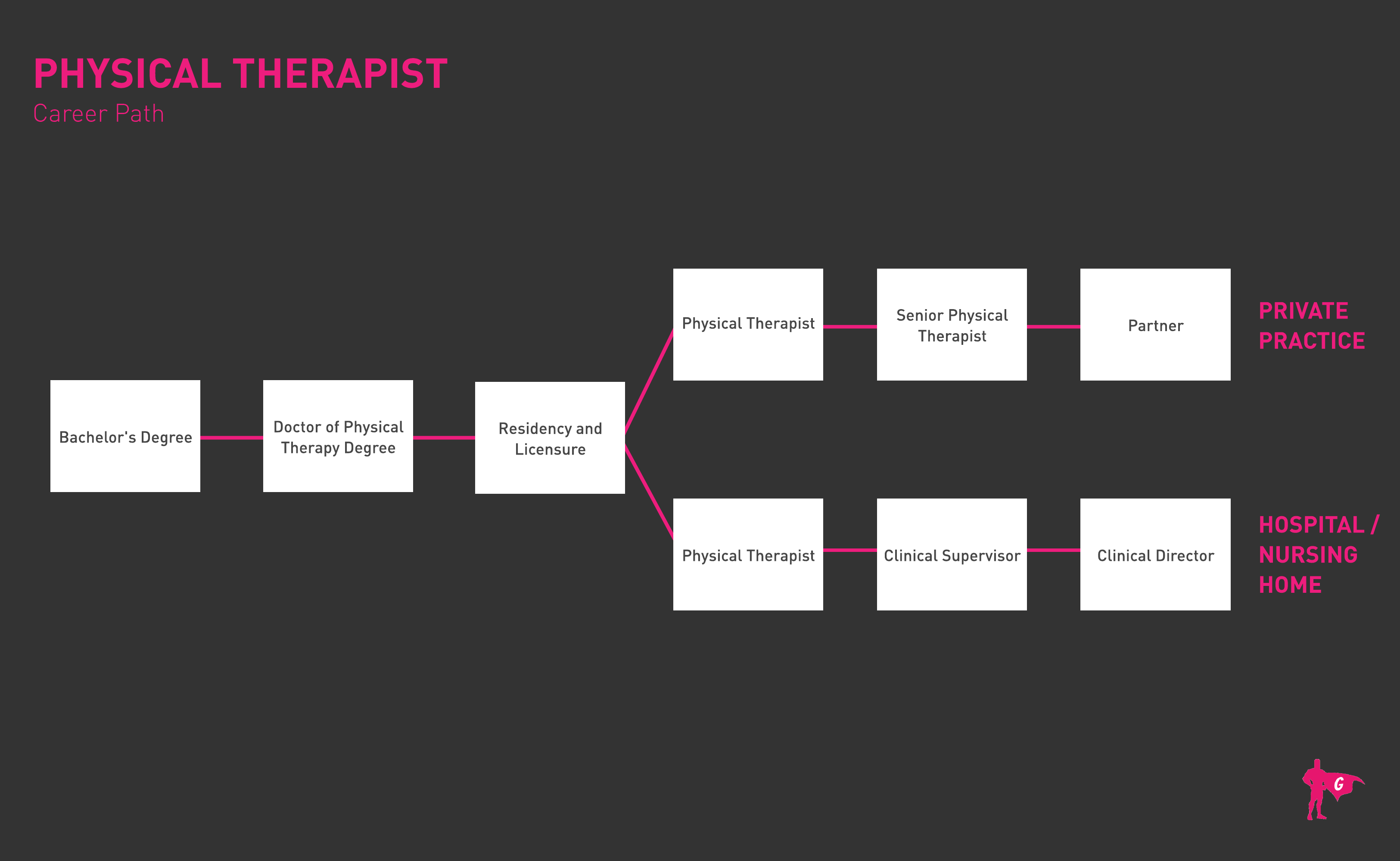 Physical Therapist Gladeo Roadmap