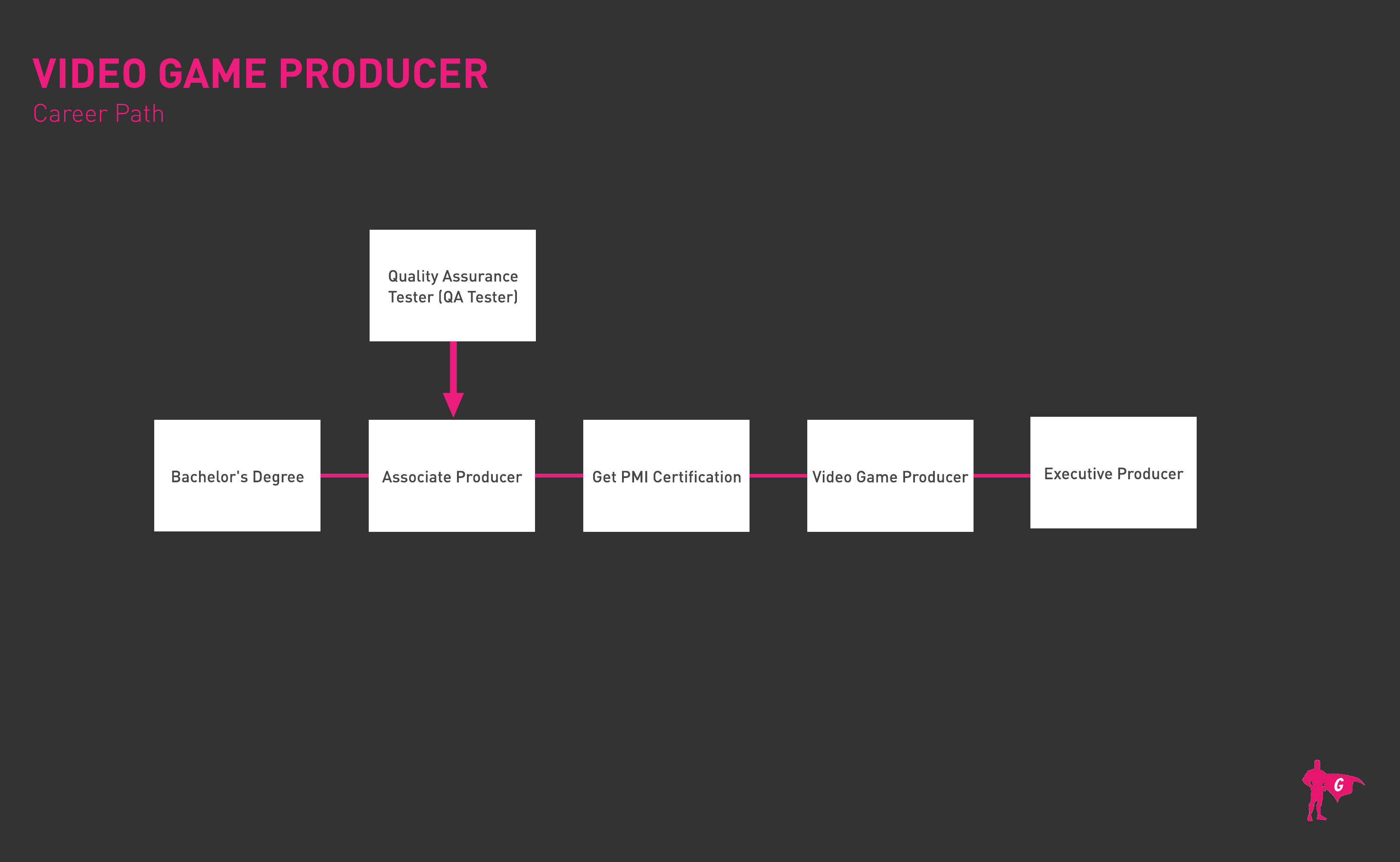 Video Game Producer Gladeo Roadmap