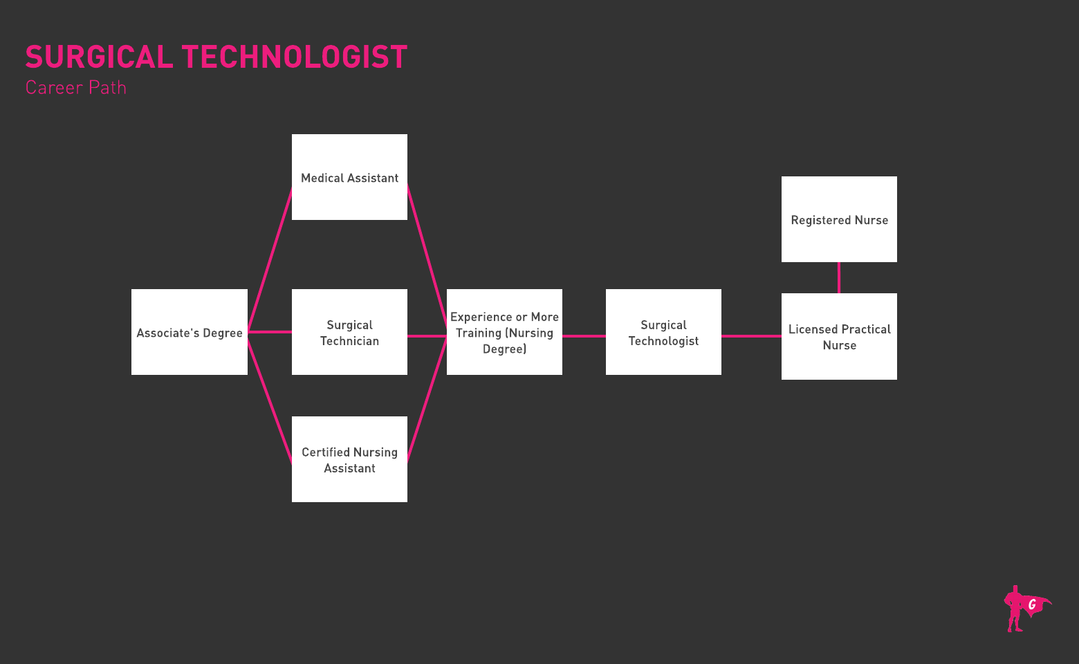 Surgical Technologist Gladeo Roadmap