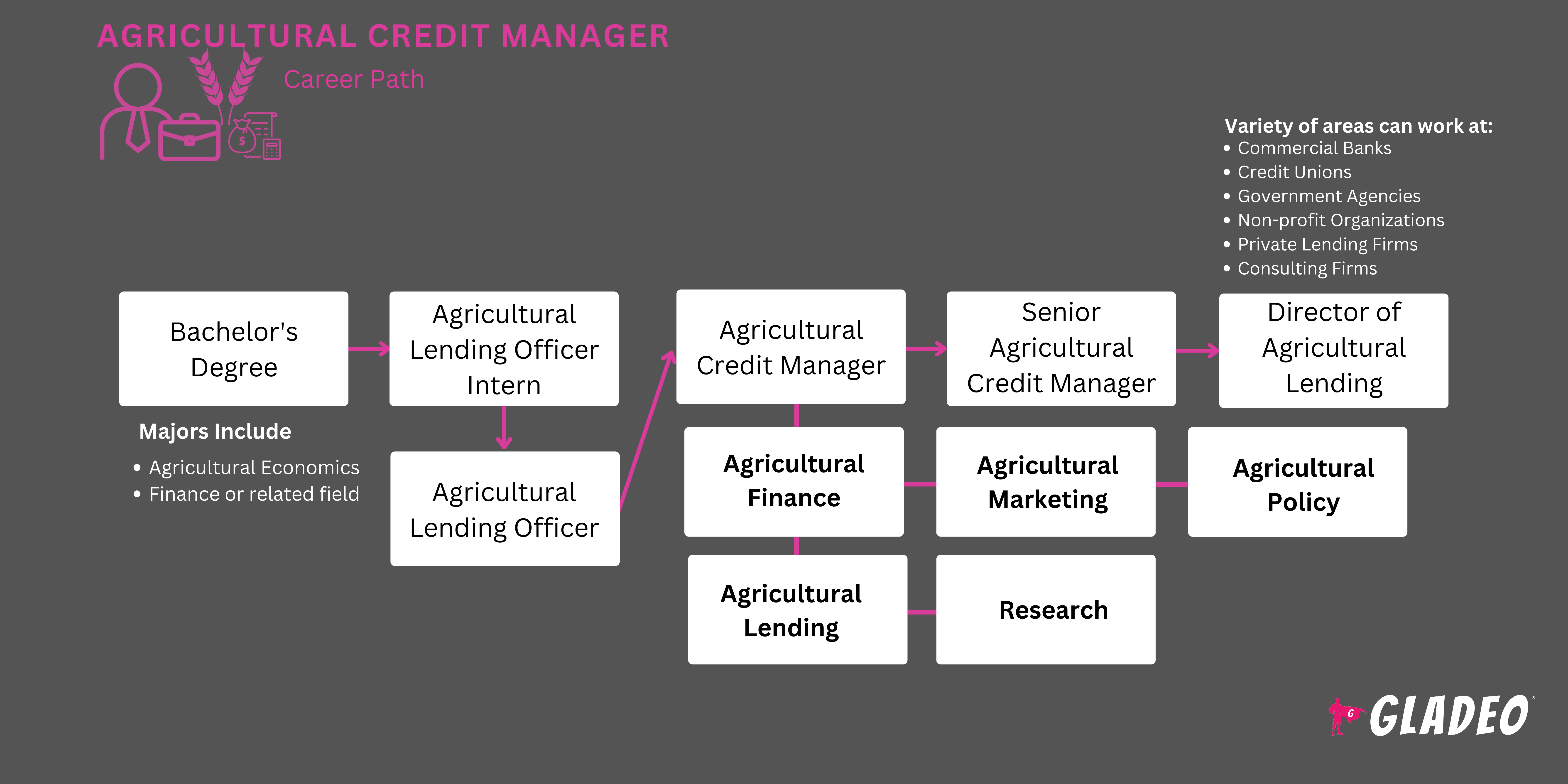 Agricultural Credit Manager