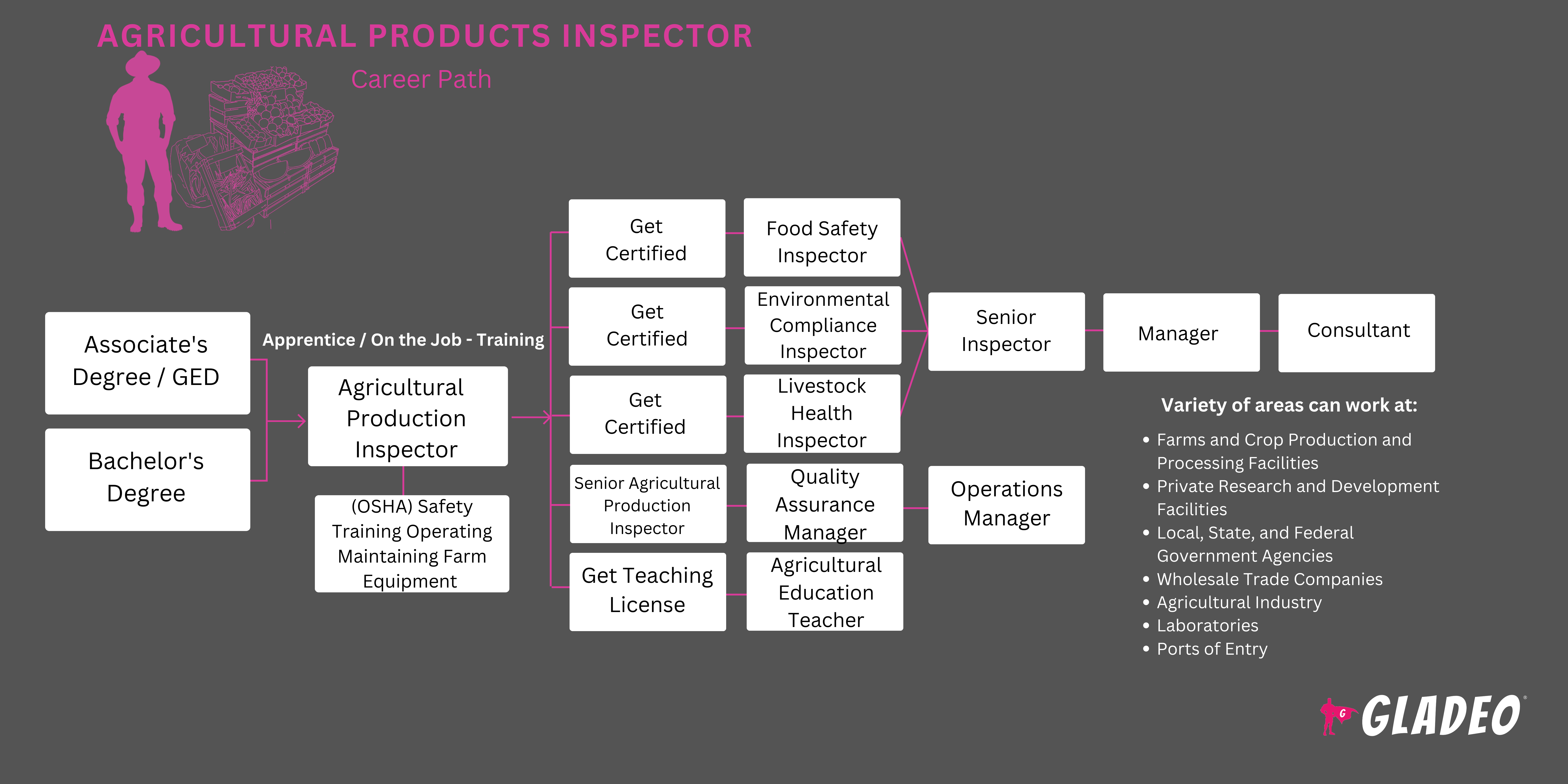 Agricultural Products Inspector Roadmap