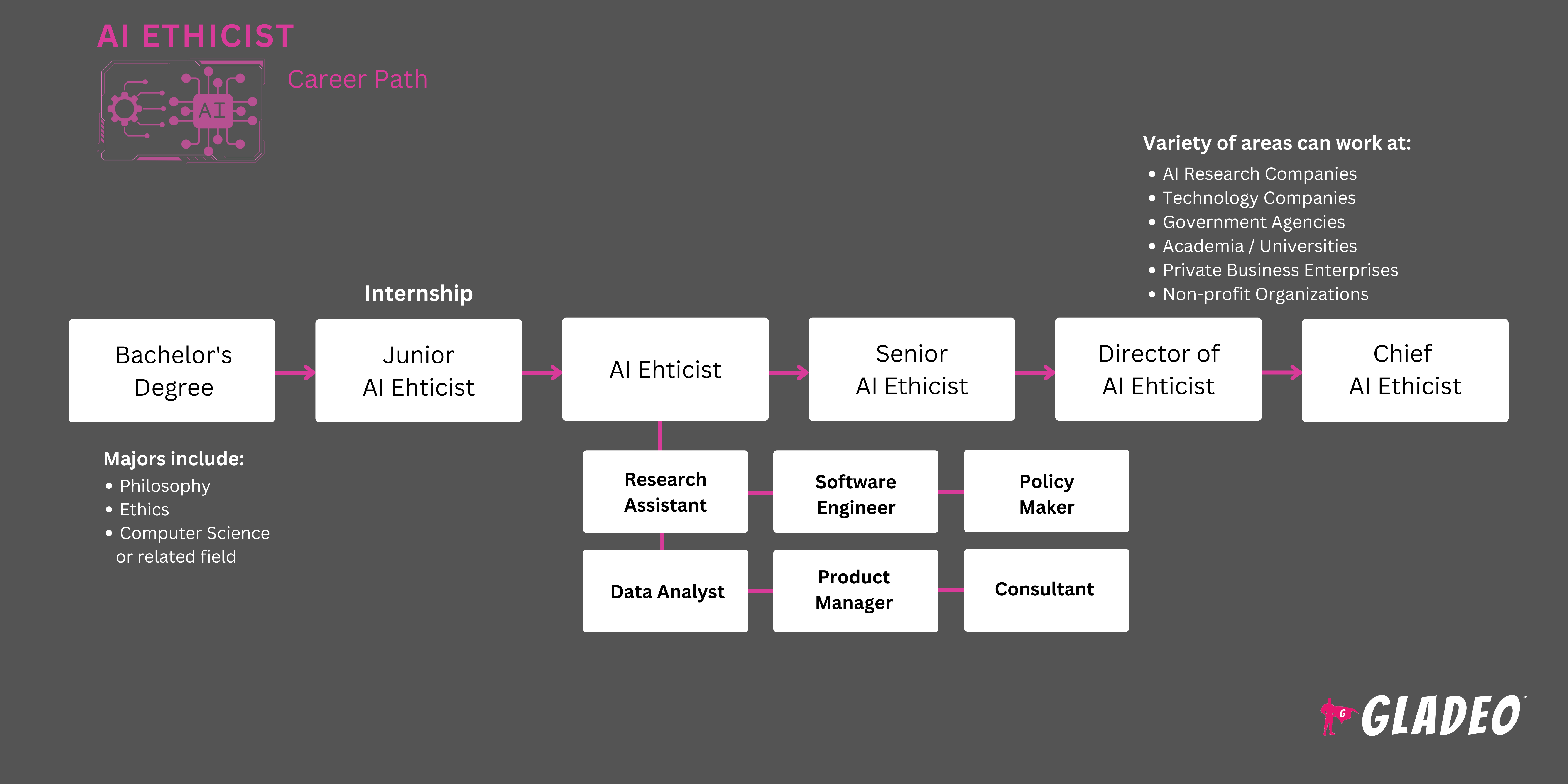 AI Ethicist Roadmap
