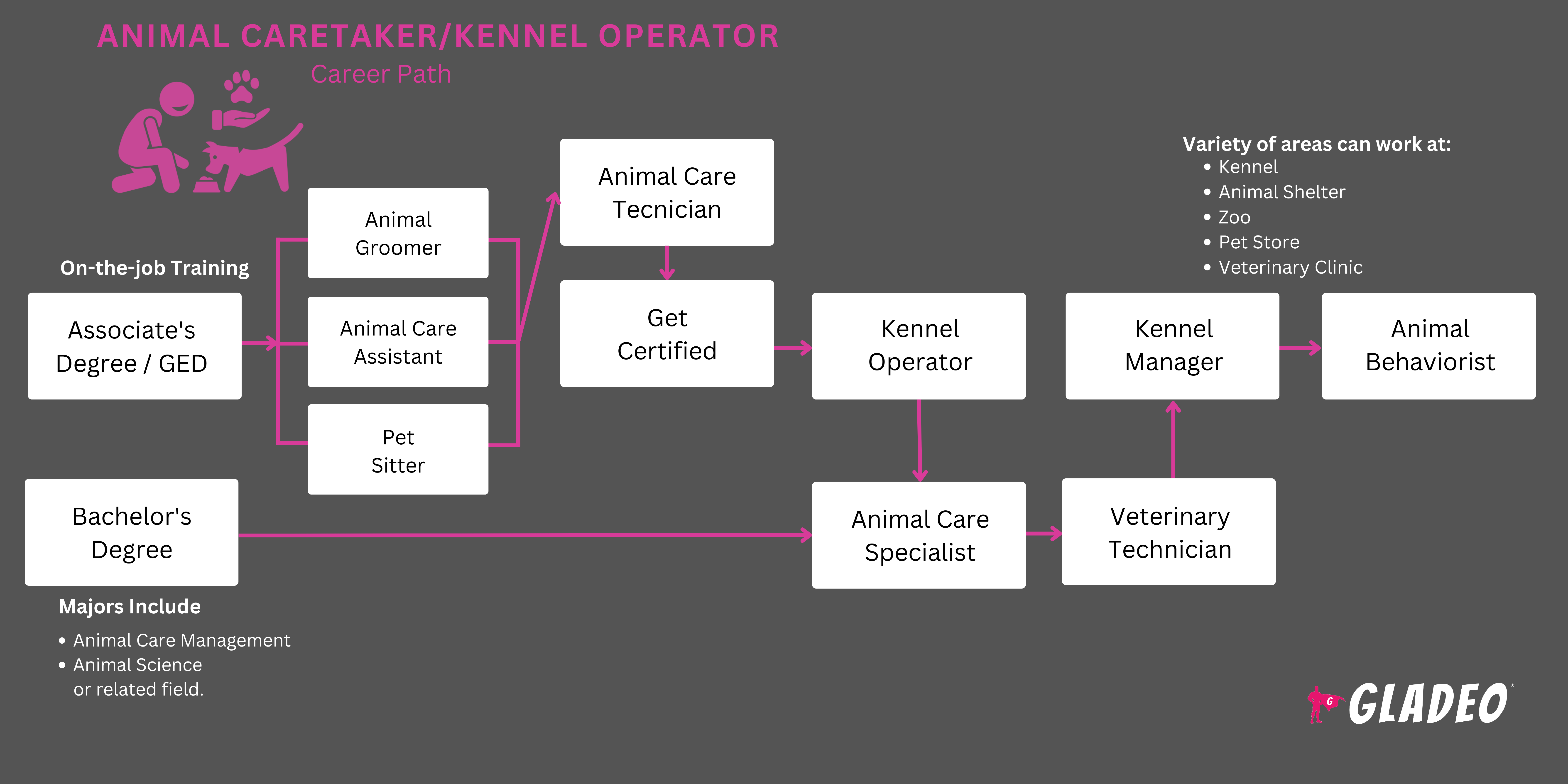 Animal Caretaker/Kennel Operator Roadmap