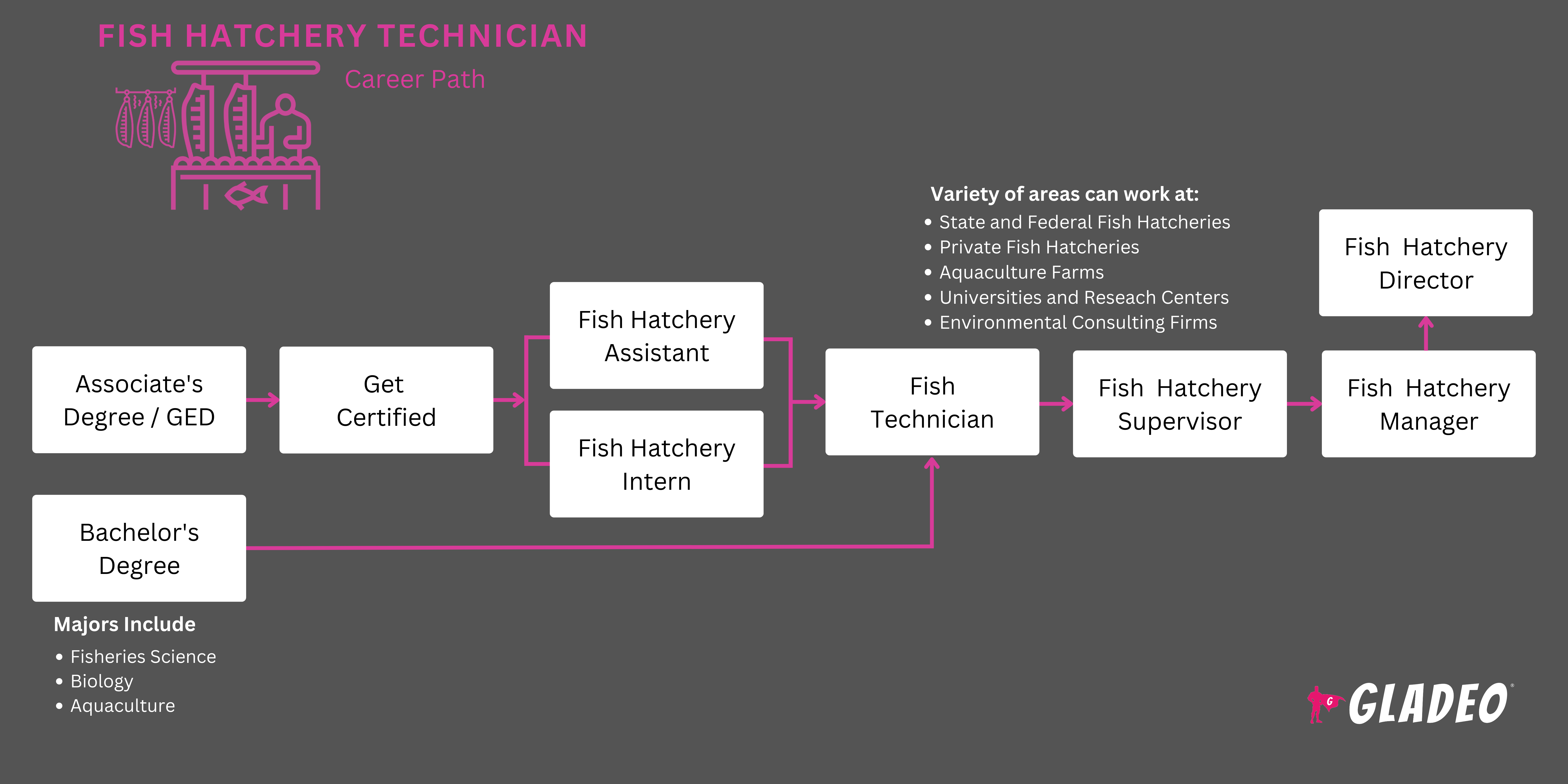Fish Hatchery Technician