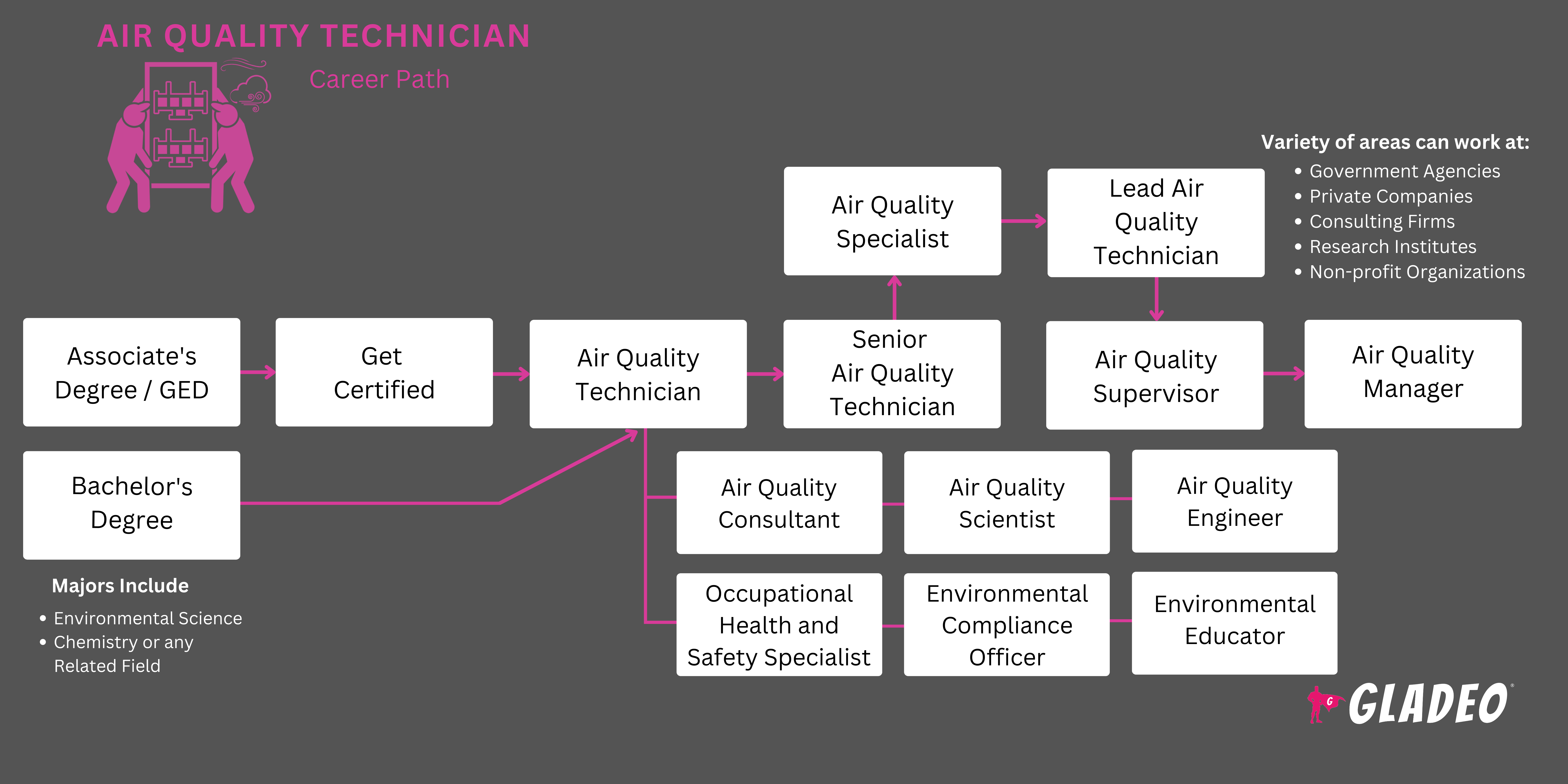 Air Quality Technician