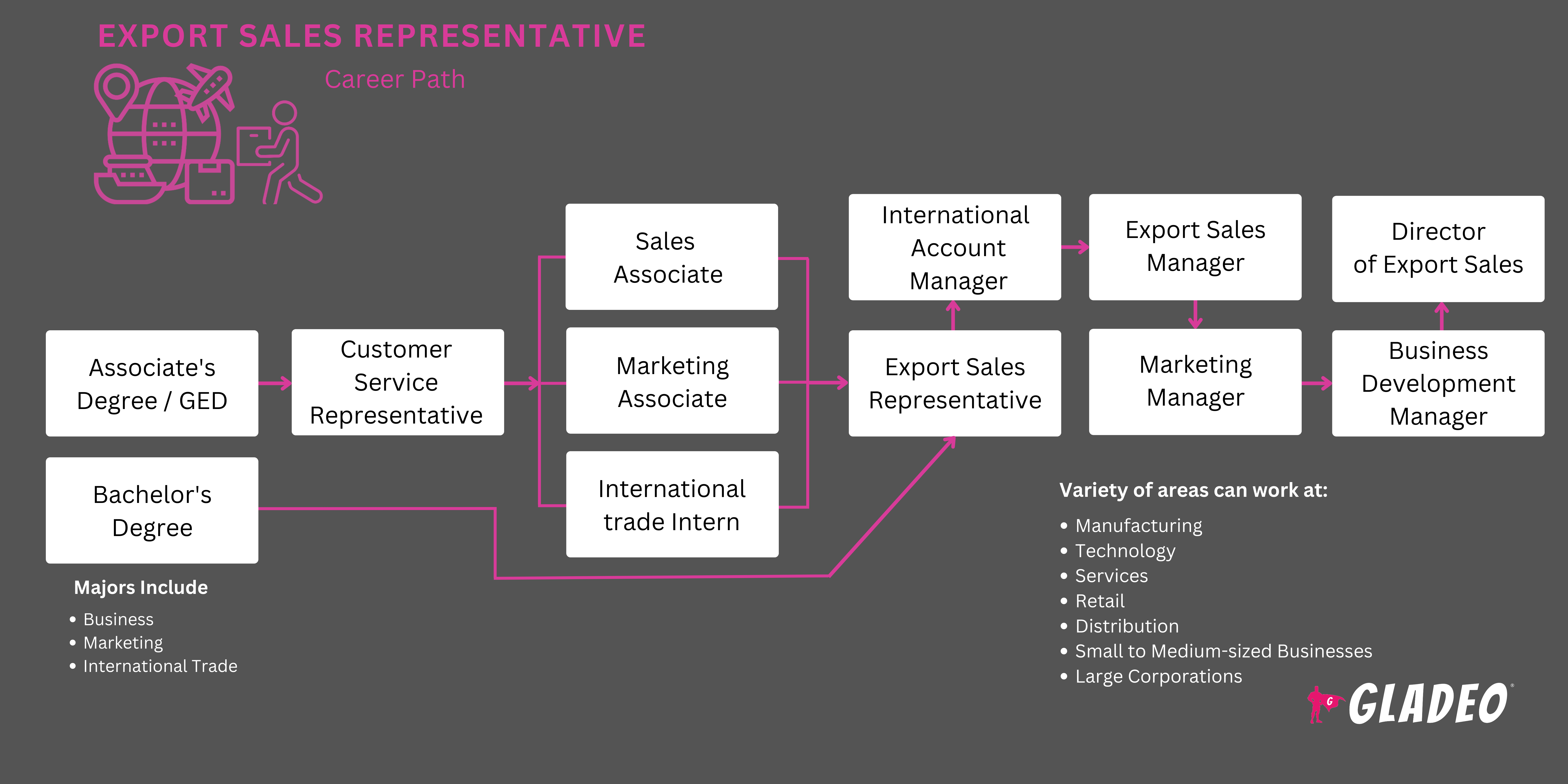 Export Sales Representative Roadmap
