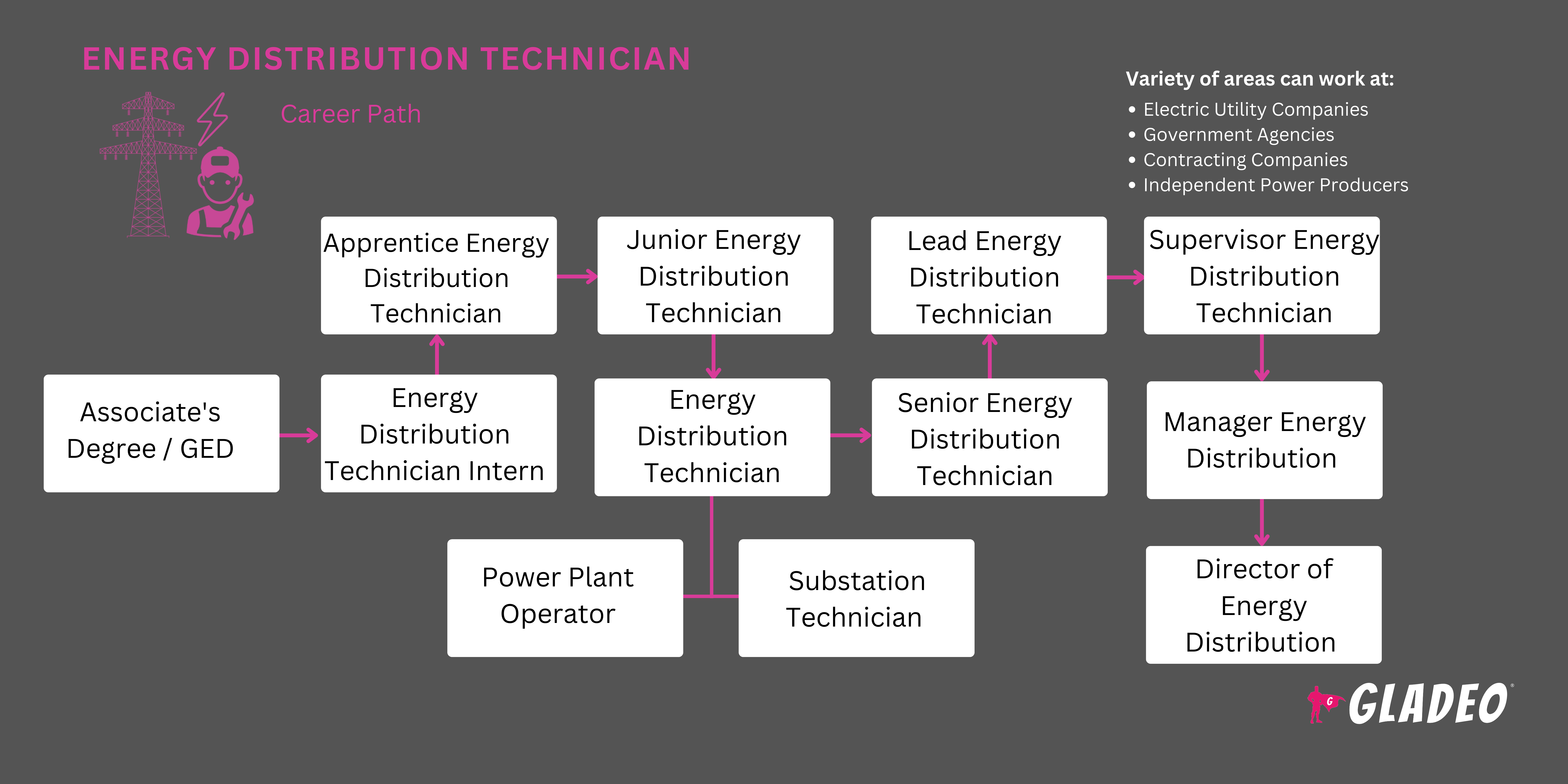 Energy Distribution Technician