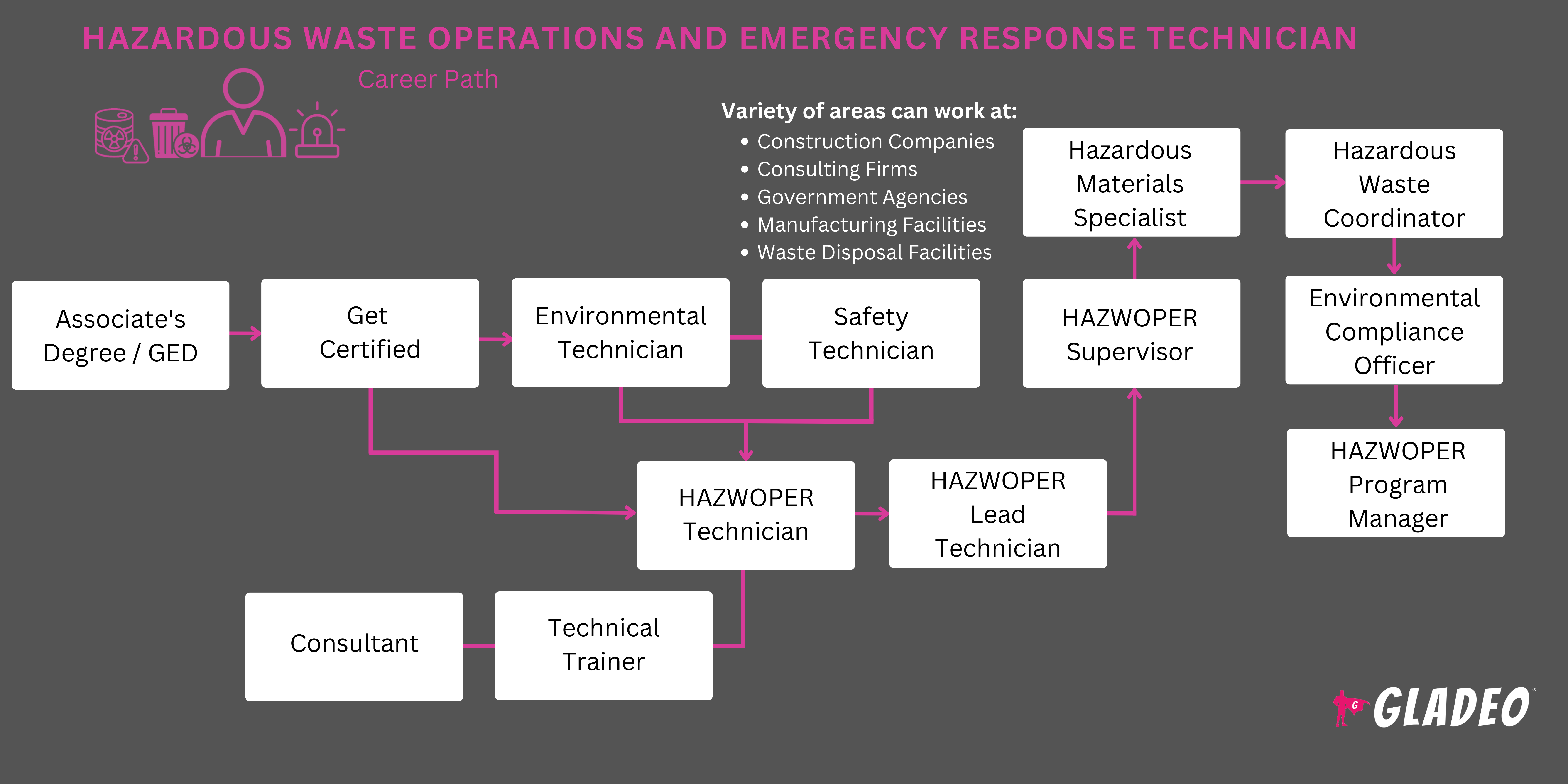 Hazardous Waste Operations and Emergency Response Technician Roadmap
