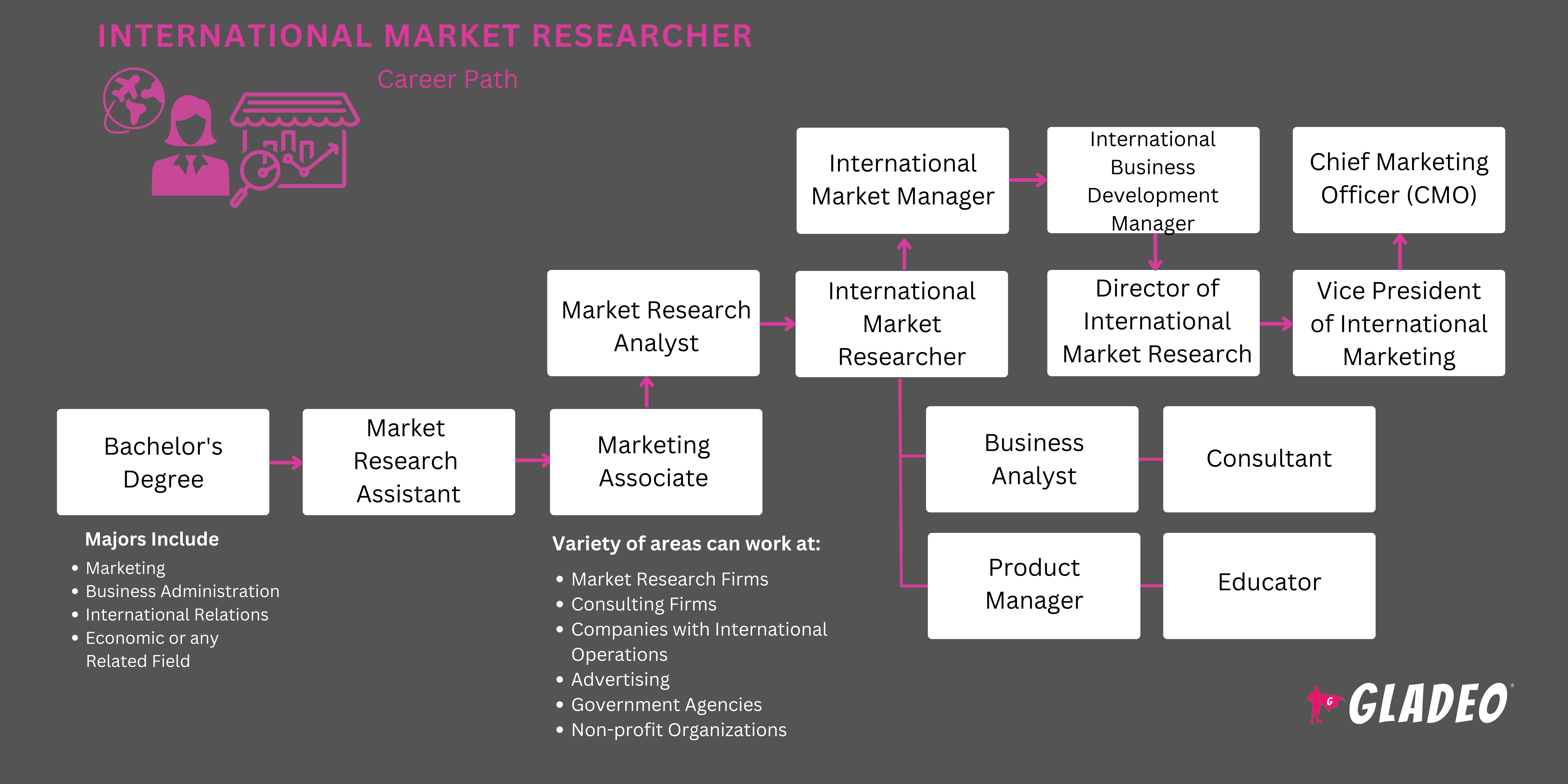 International Market Researcher Roadmap