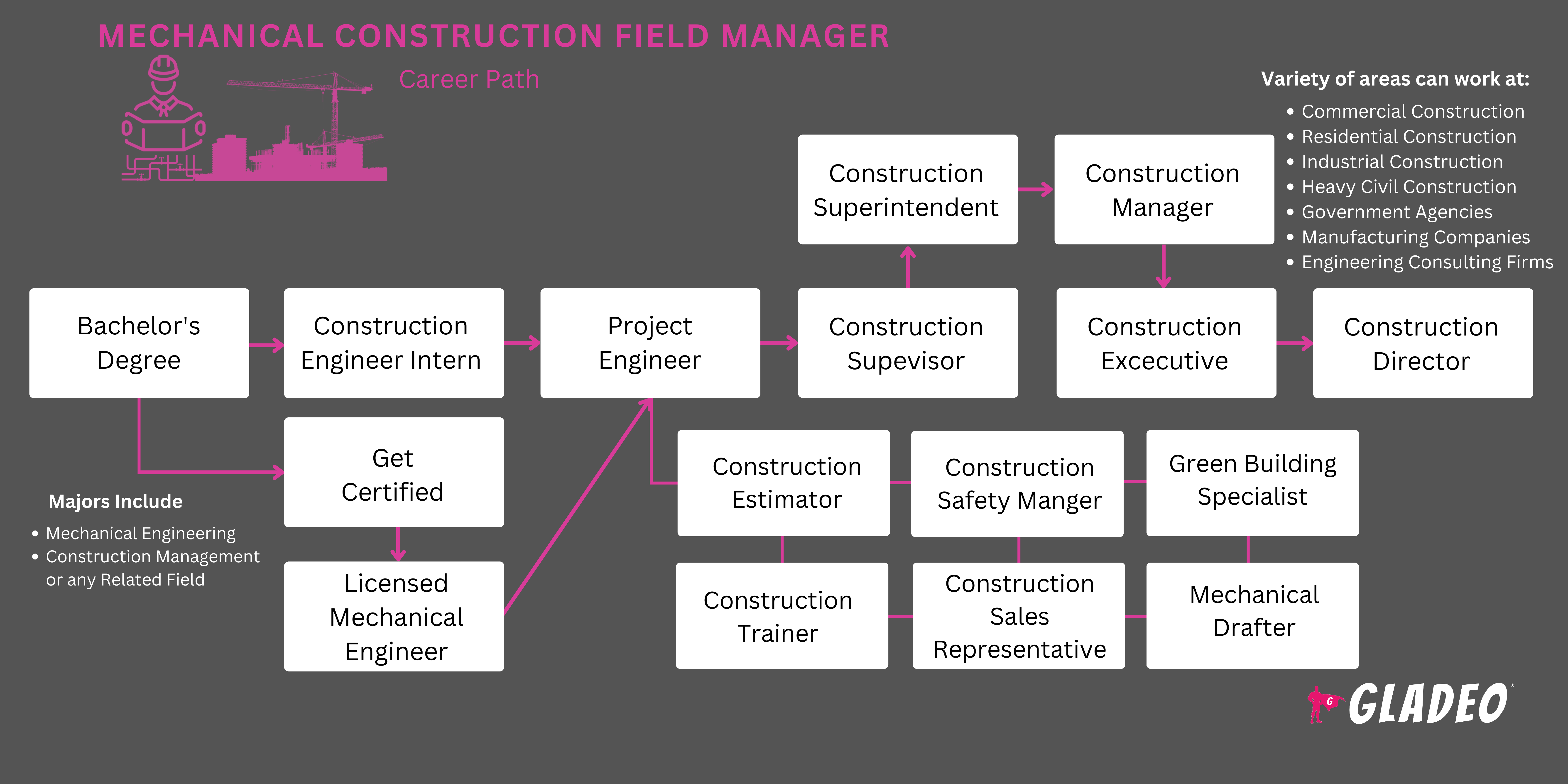 Mechanical Construction Field Manager Roadmap