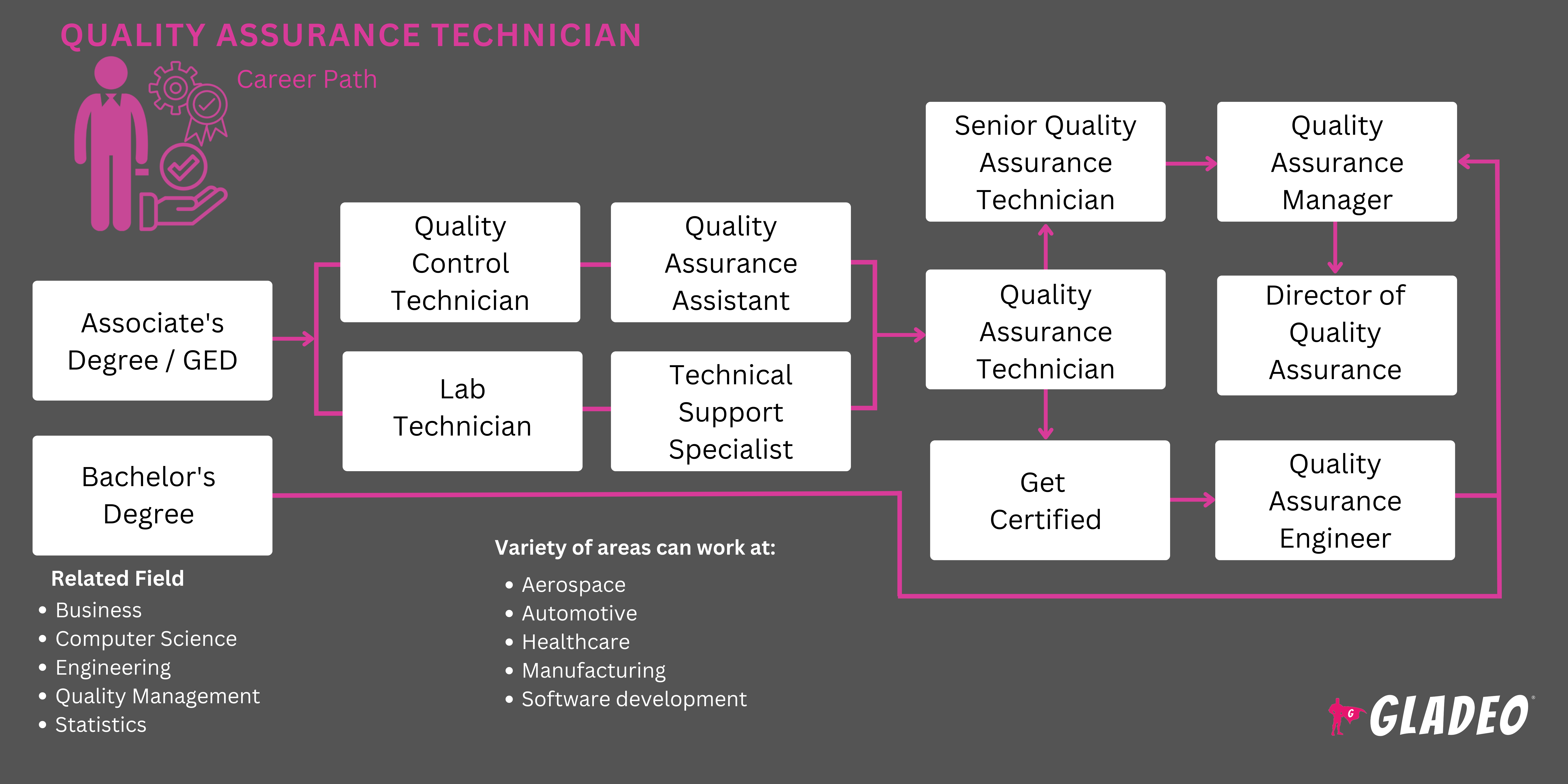 Quality Assurance Technician Roadmap