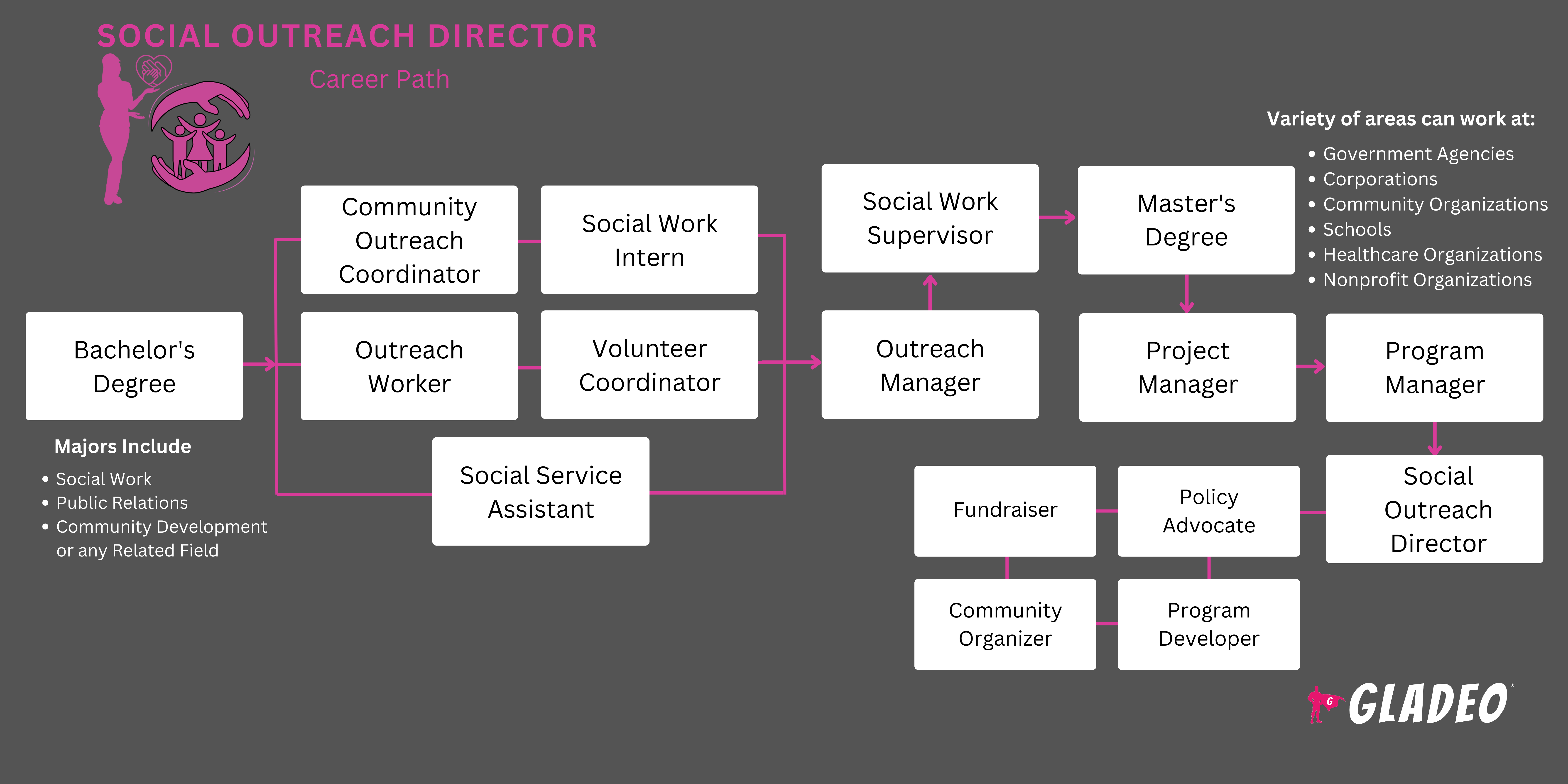 Social Outreach Director Roadmap