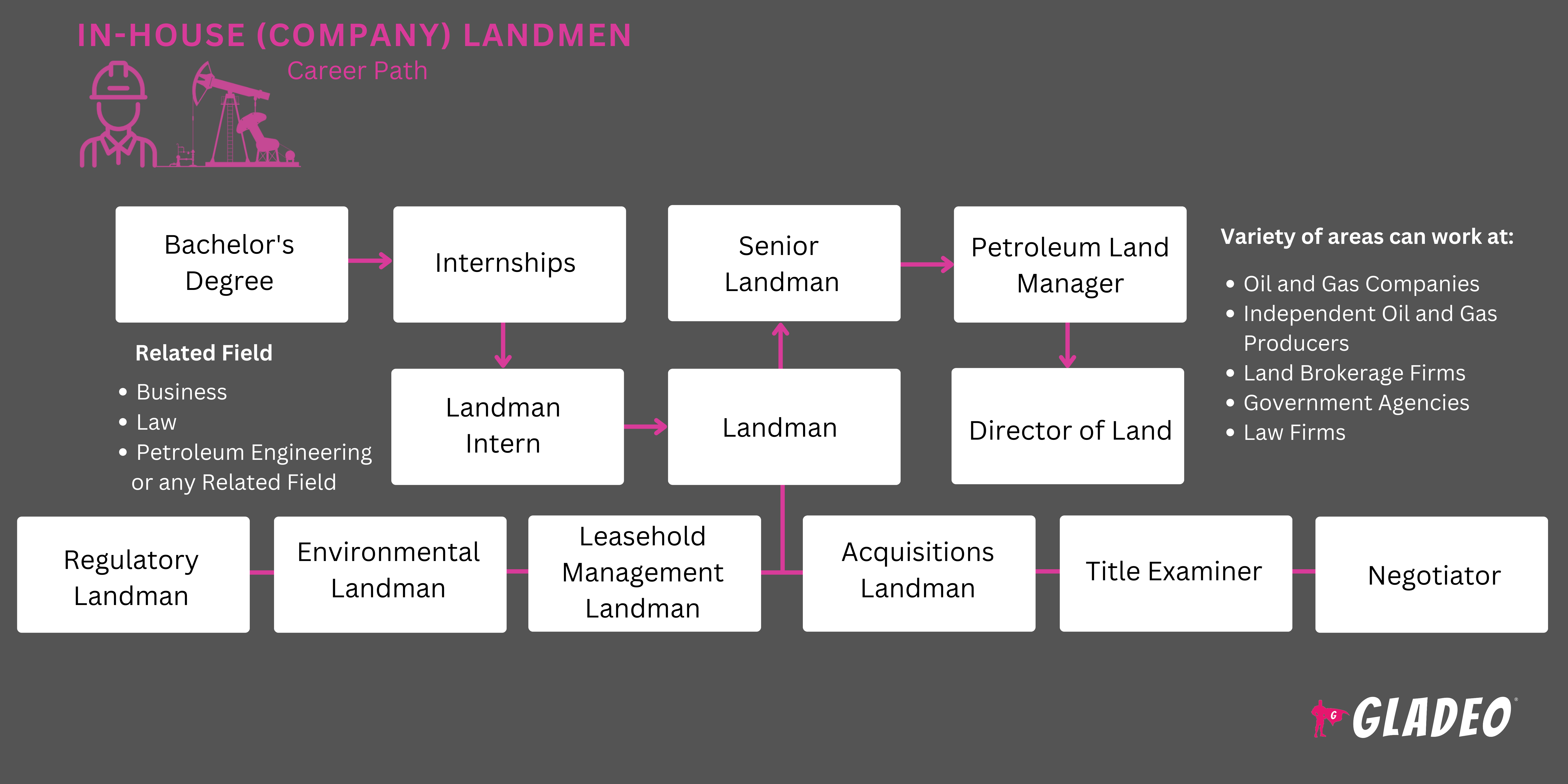 In-House (Company) Landmen 