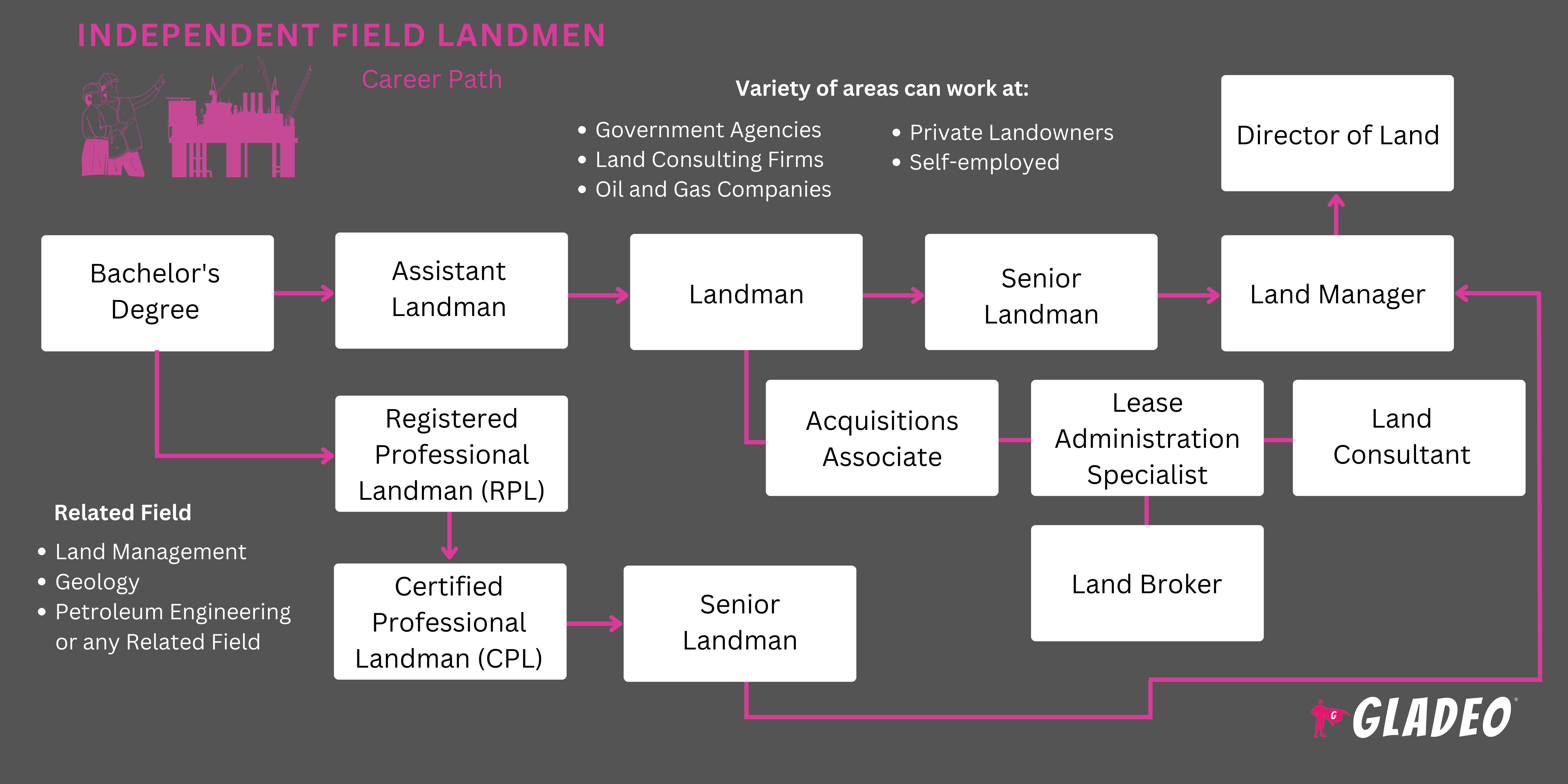Independent Field Landmen