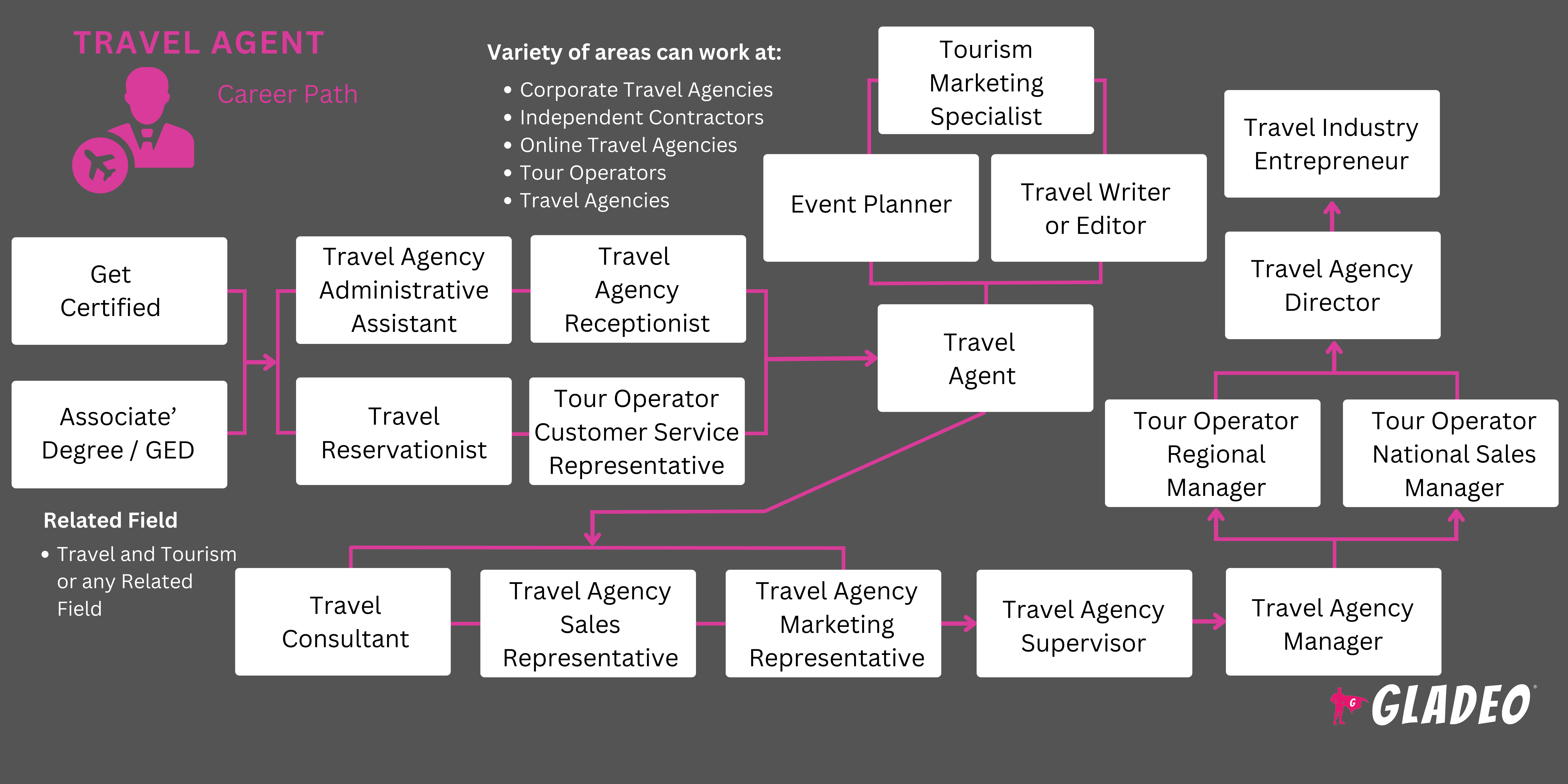 Travel Agent Roadmap