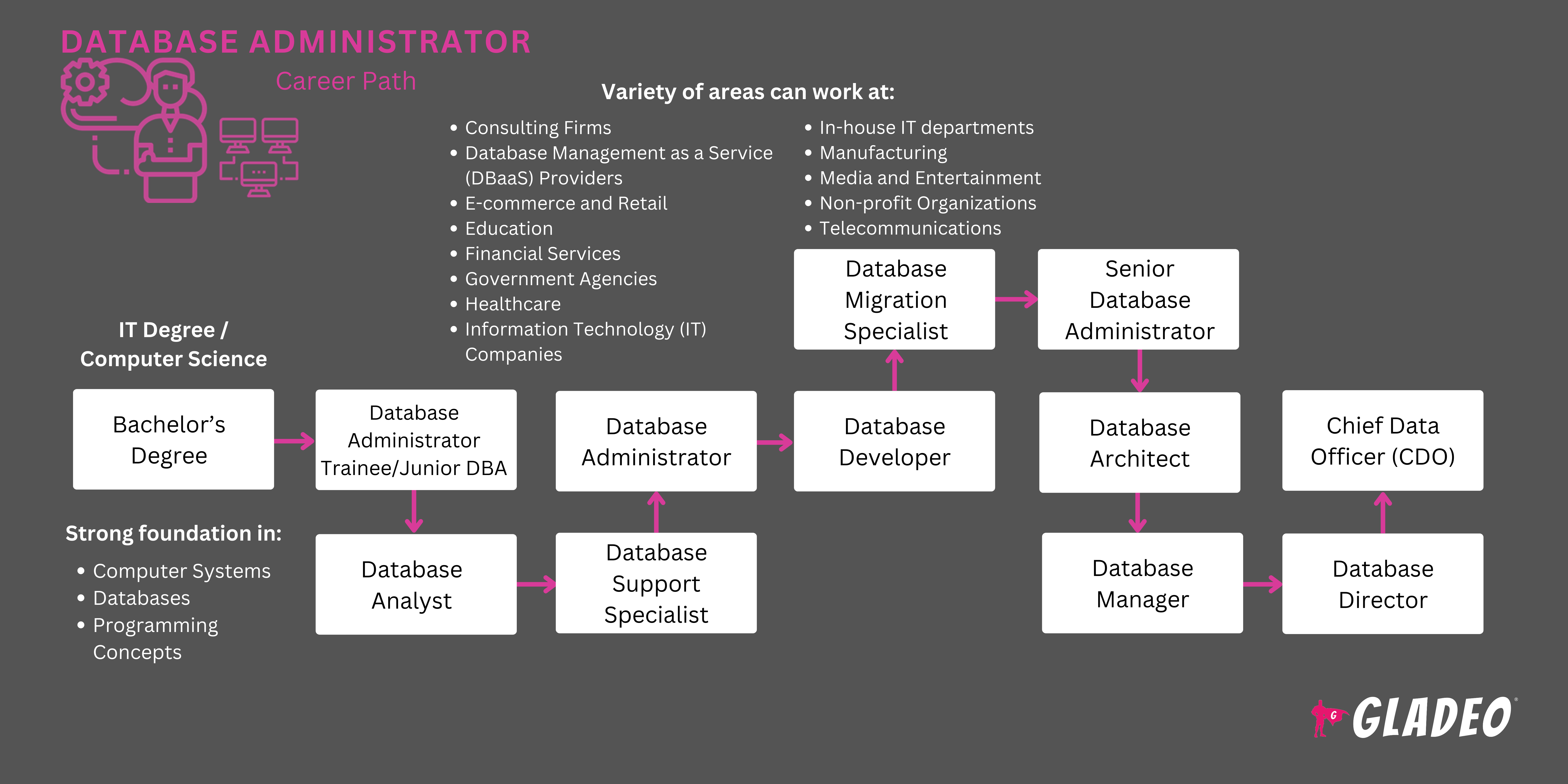 Database Administrator Roadmap