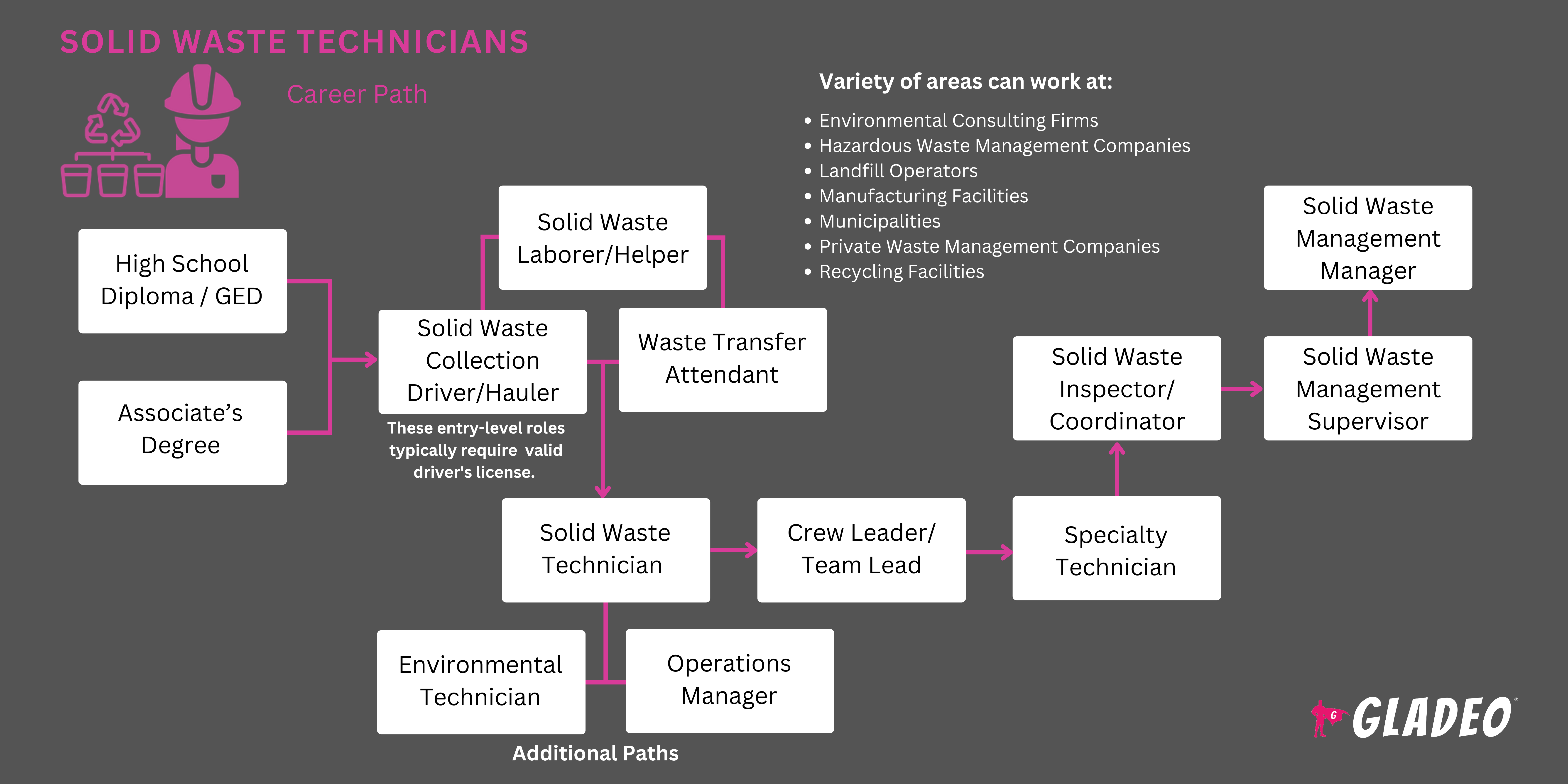 Solid Waste Technicians Roadmap