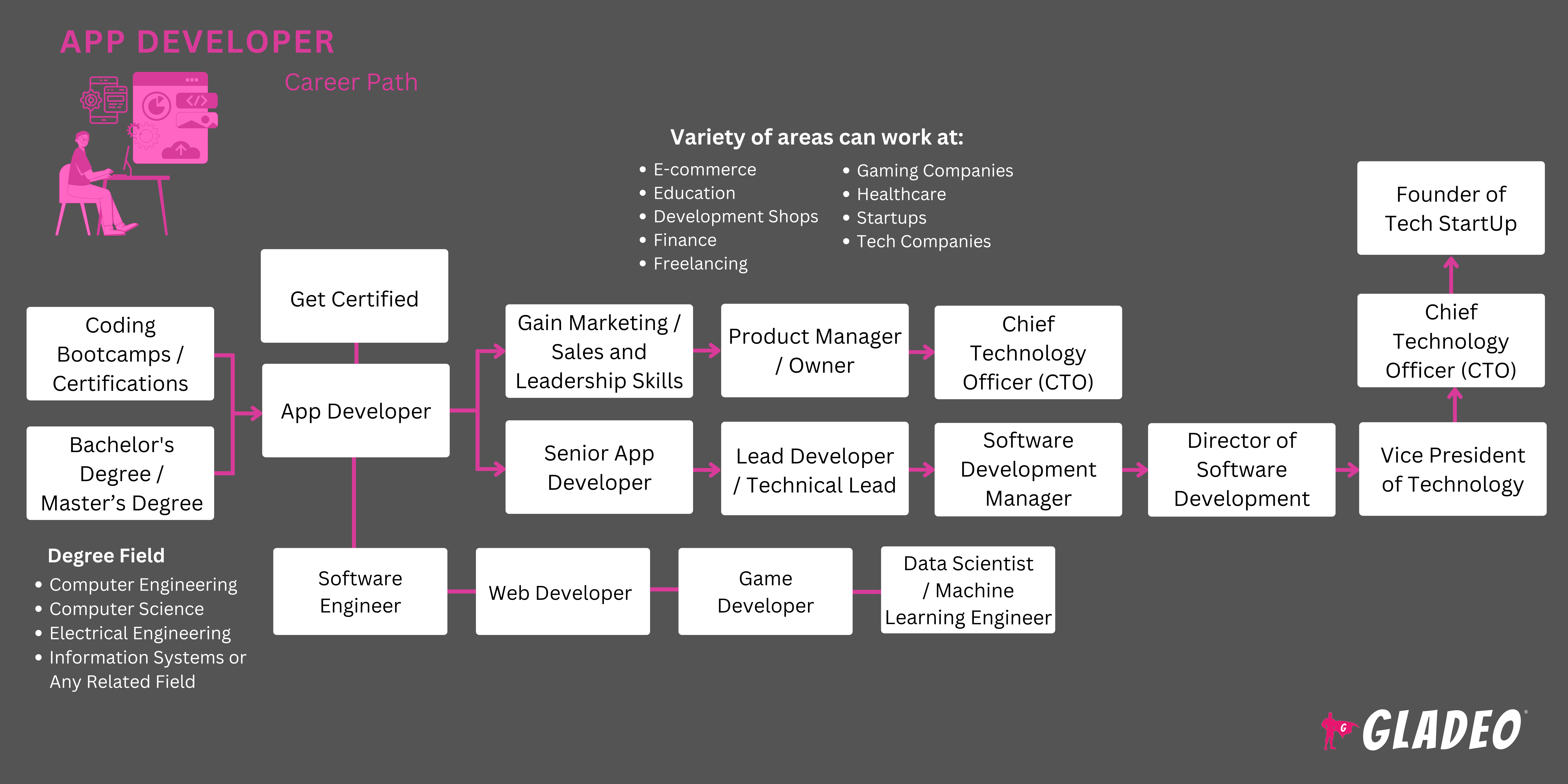 App Developer Roadmap
