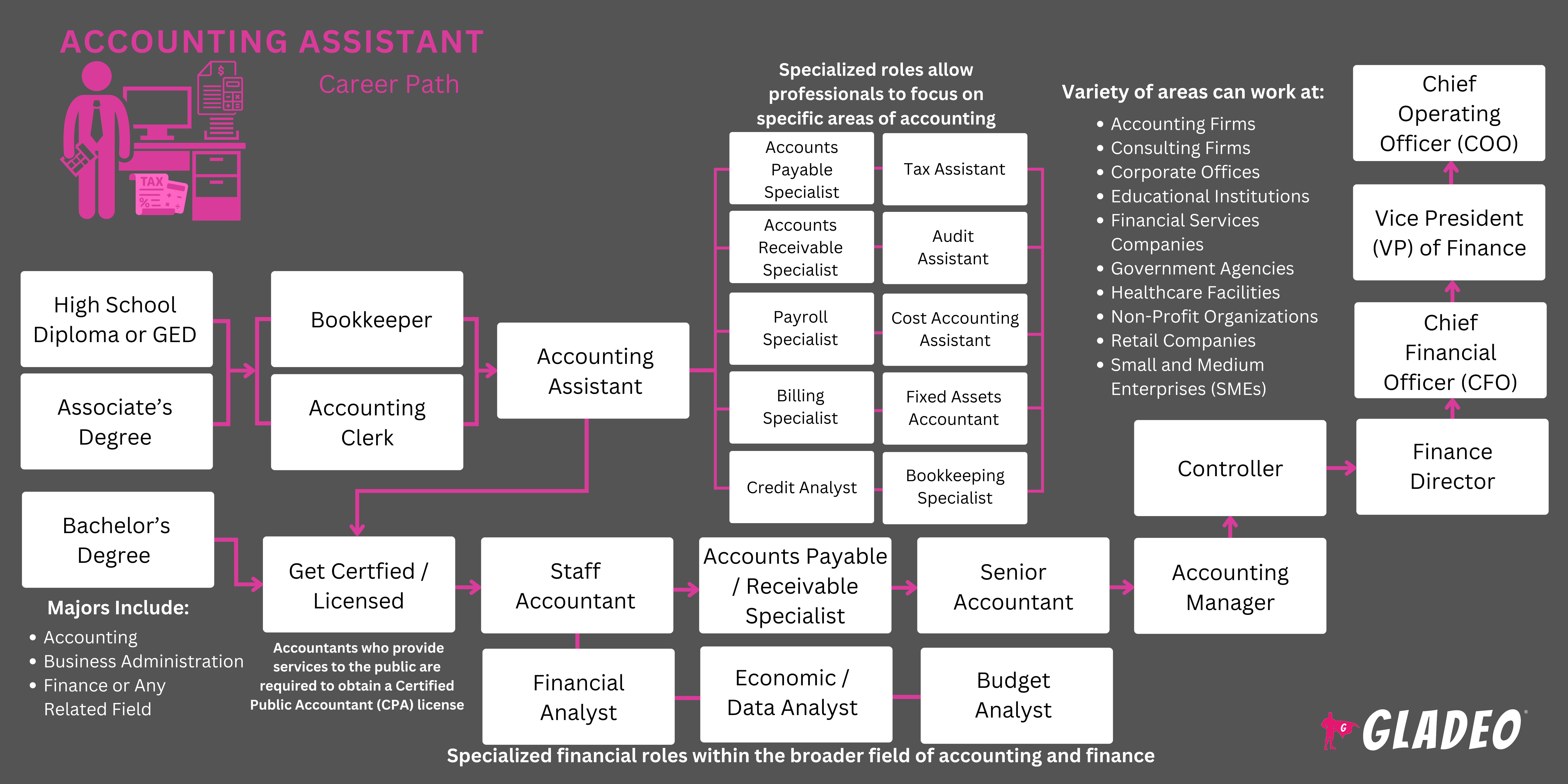 Accounting Assistant Roadmap