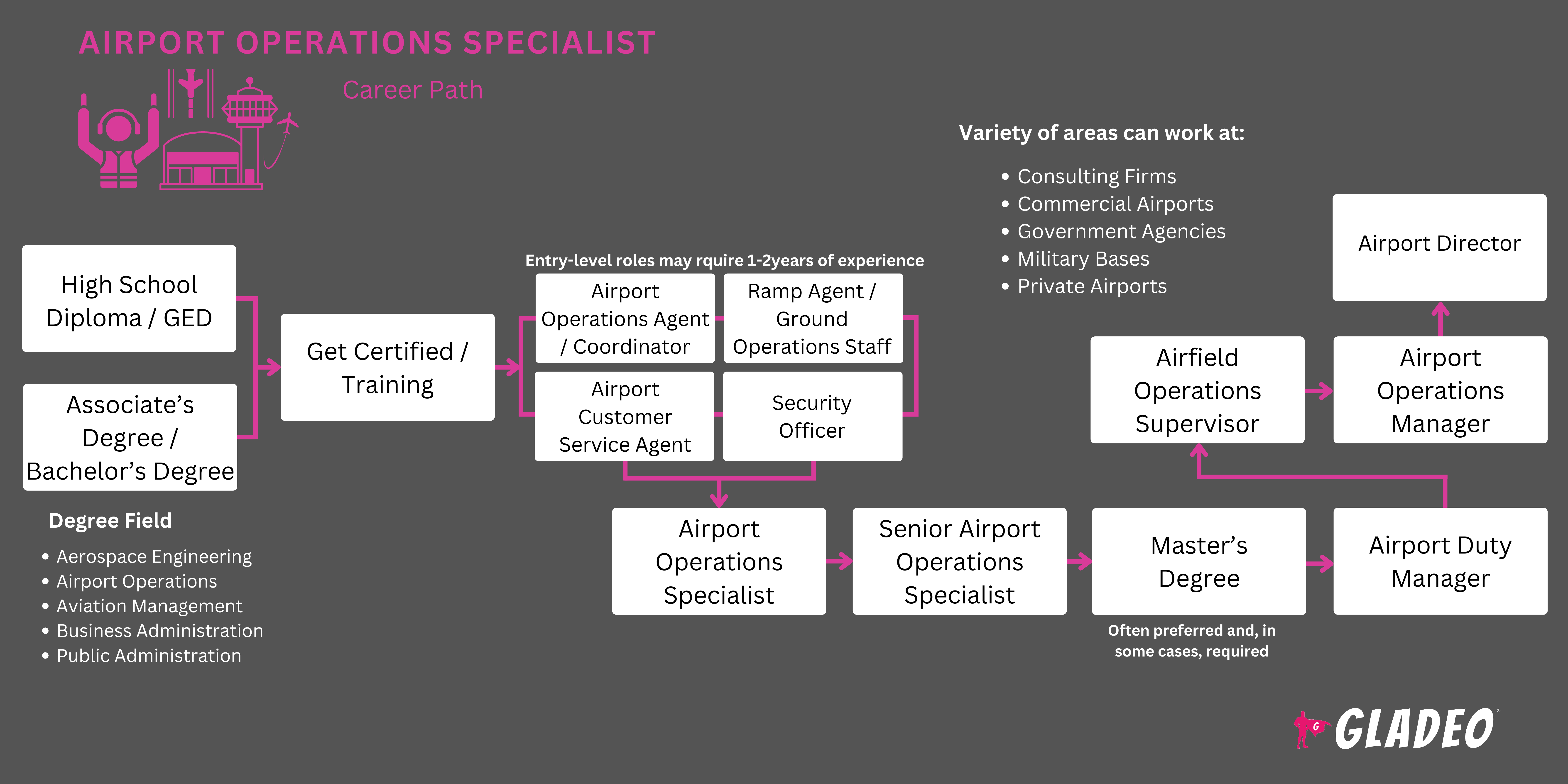 Airport Operations Specialist Roadmap