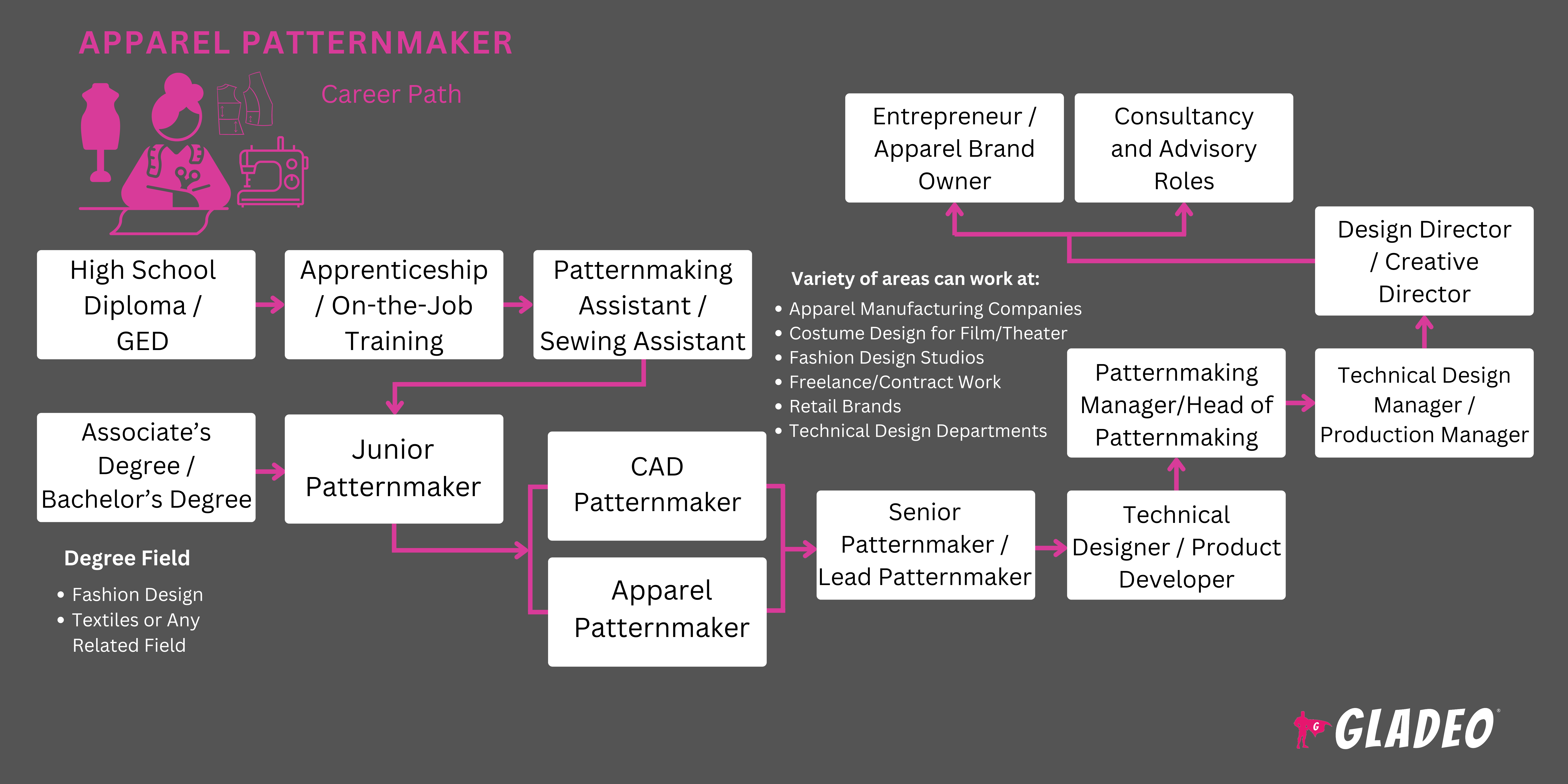 Apparel Patternmaker Roadmap