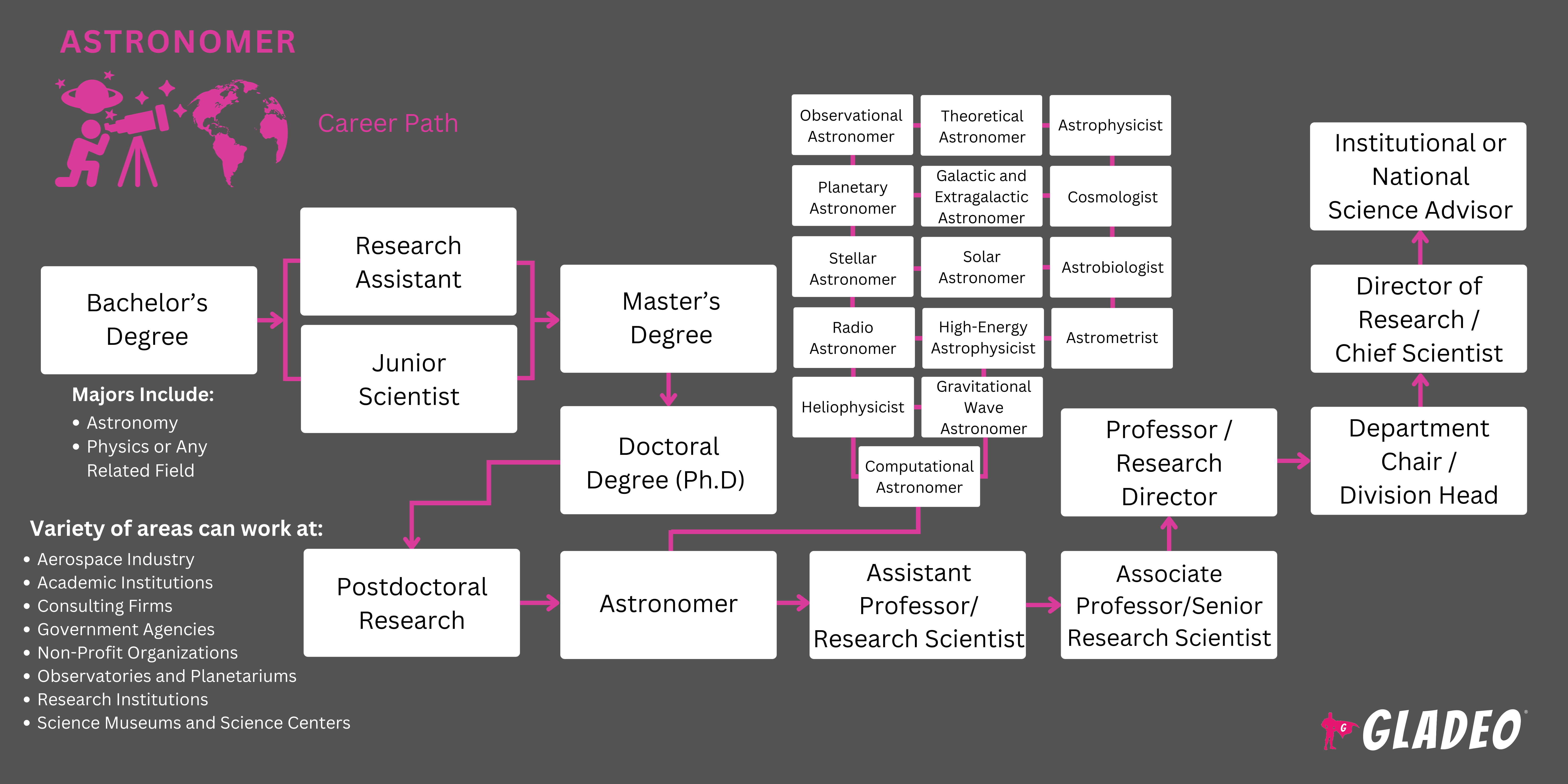 Astronomer Roadmap