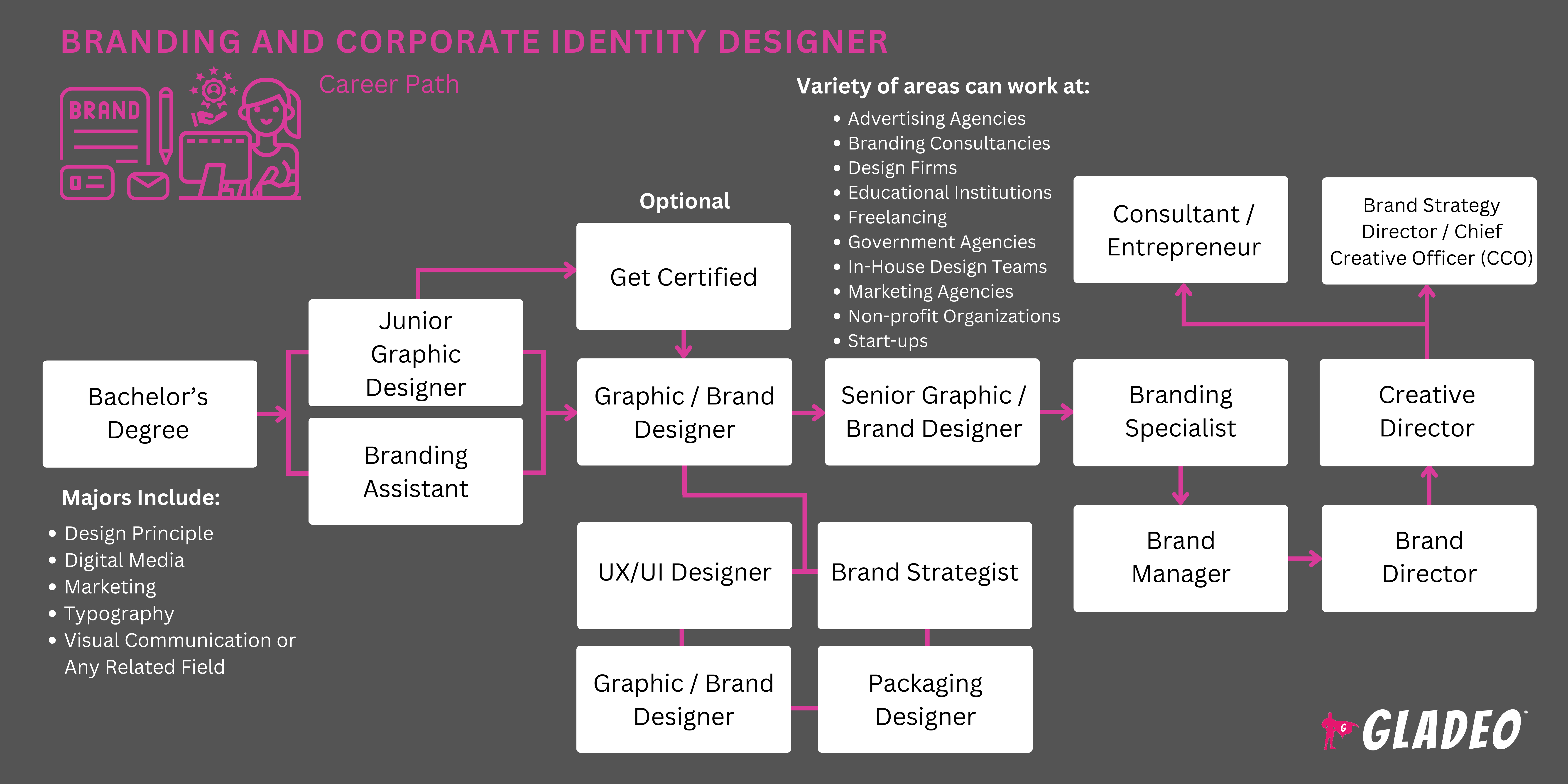 Branding and Corporate Identity Designer Roadmap