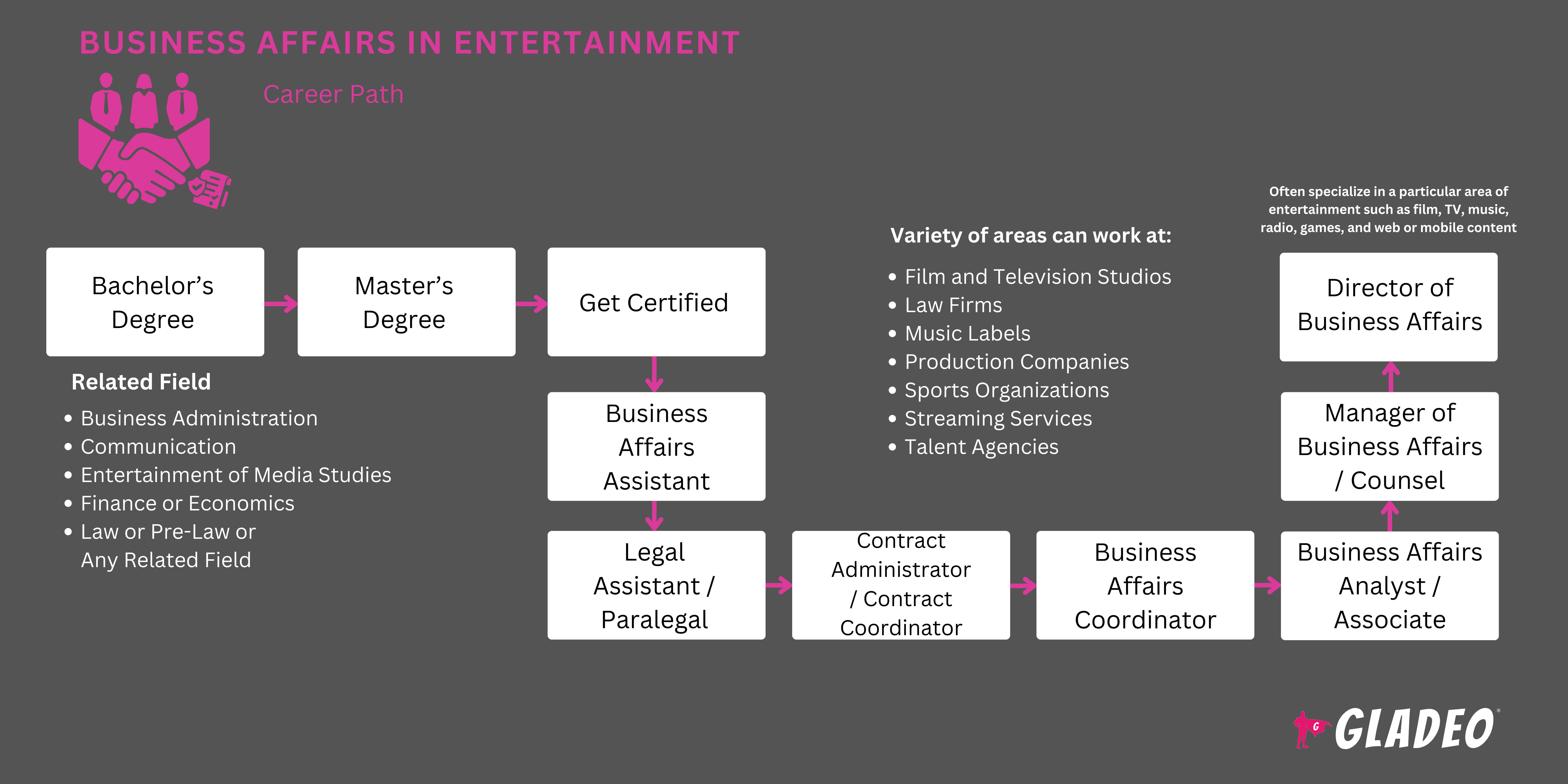 Business Affairs in Entertainment Roadmap