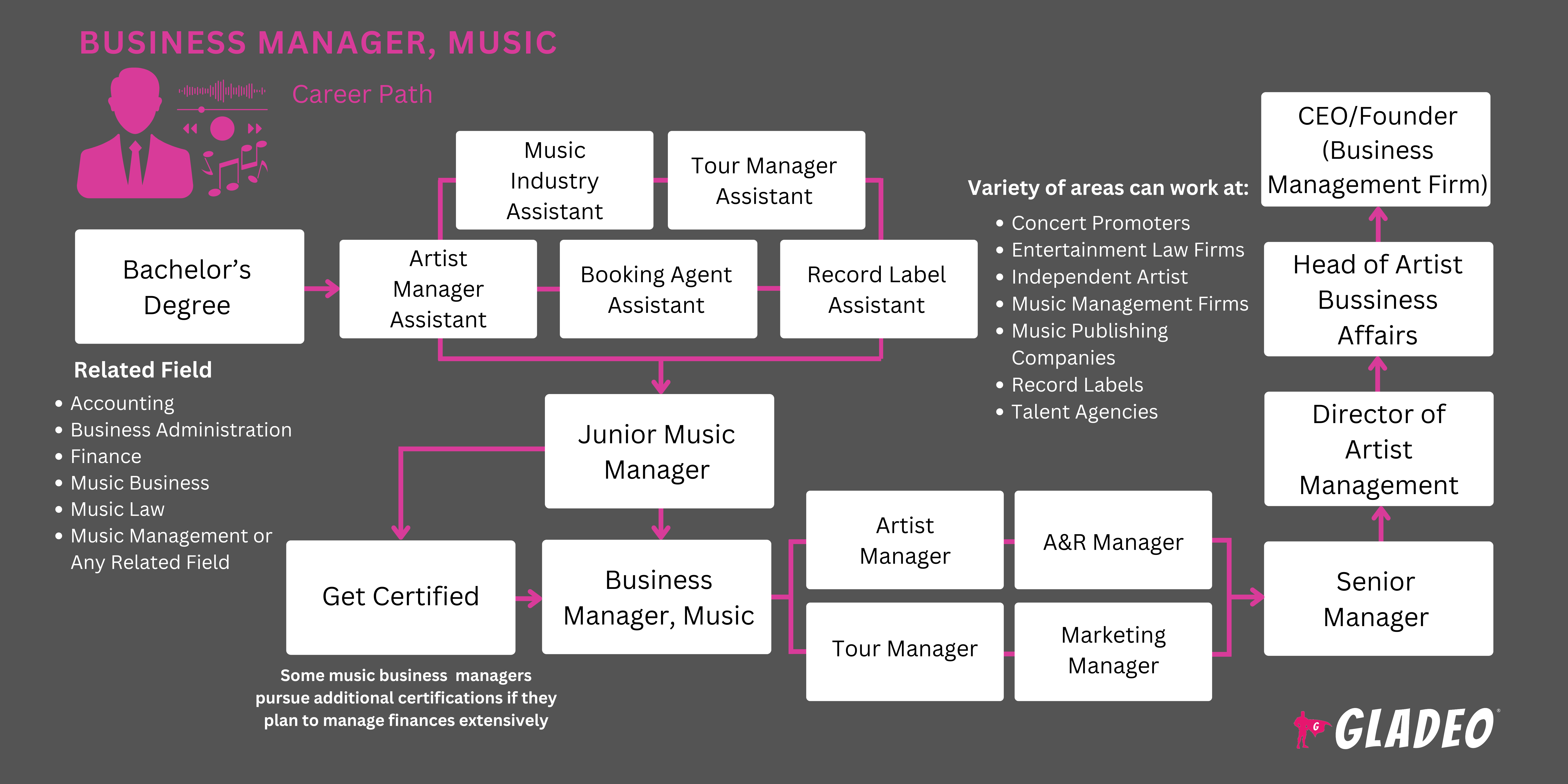 Business Manager, Music Roadmap