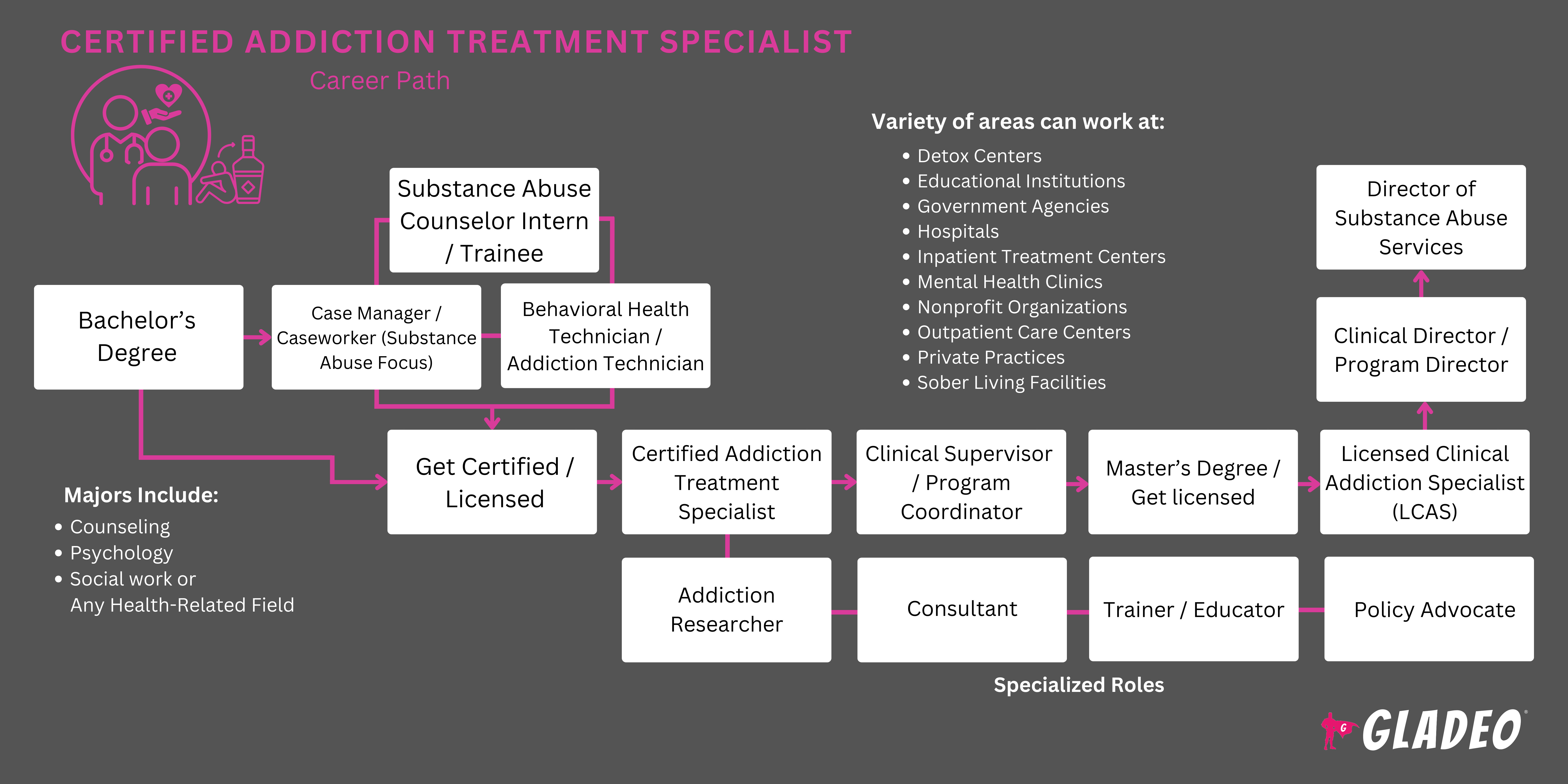 Certified Addiction Treatment Specialist Roadmap