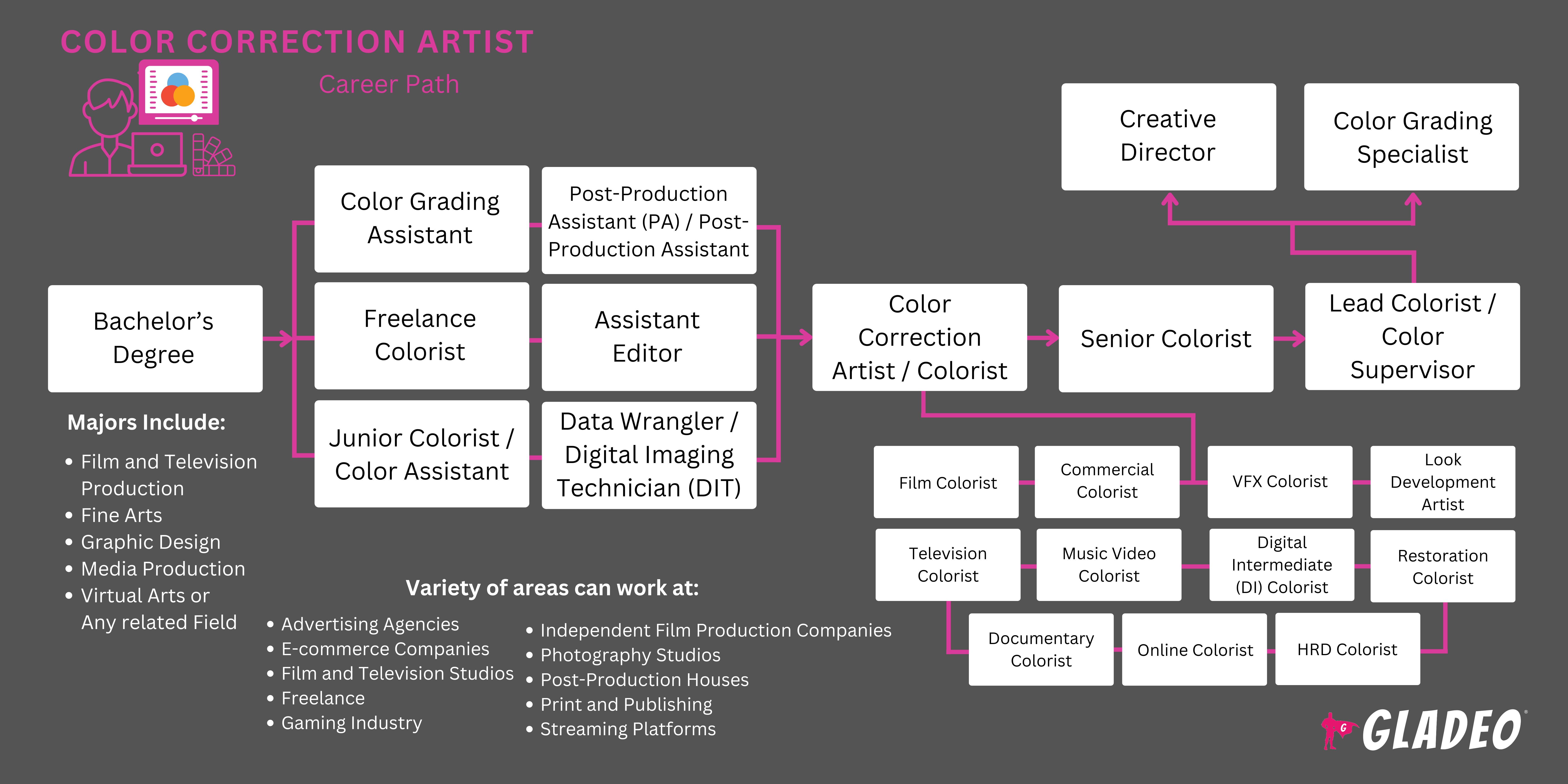 Color Correction Artist Roadmap
