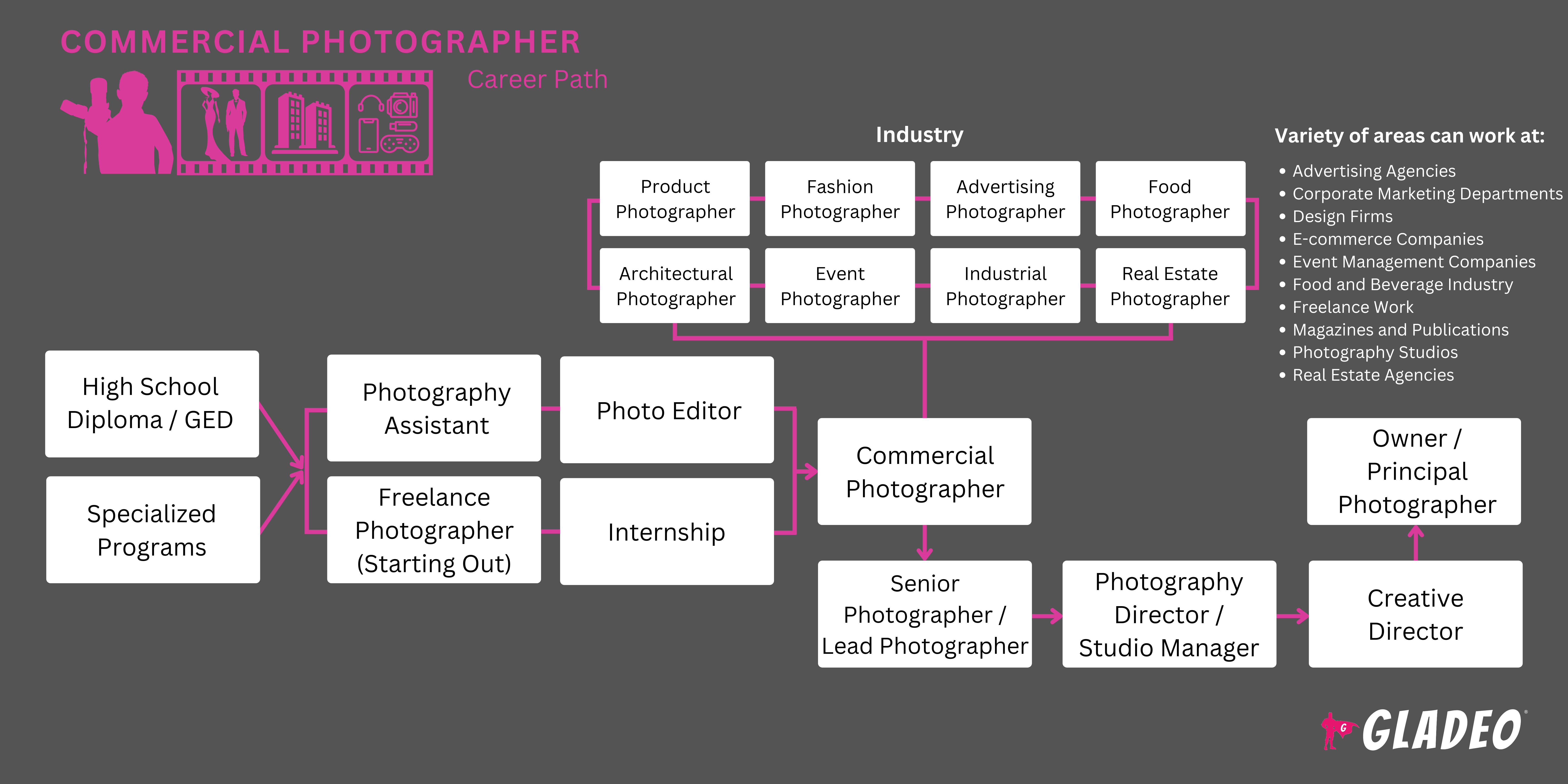 Commercial Photographer Roadmap