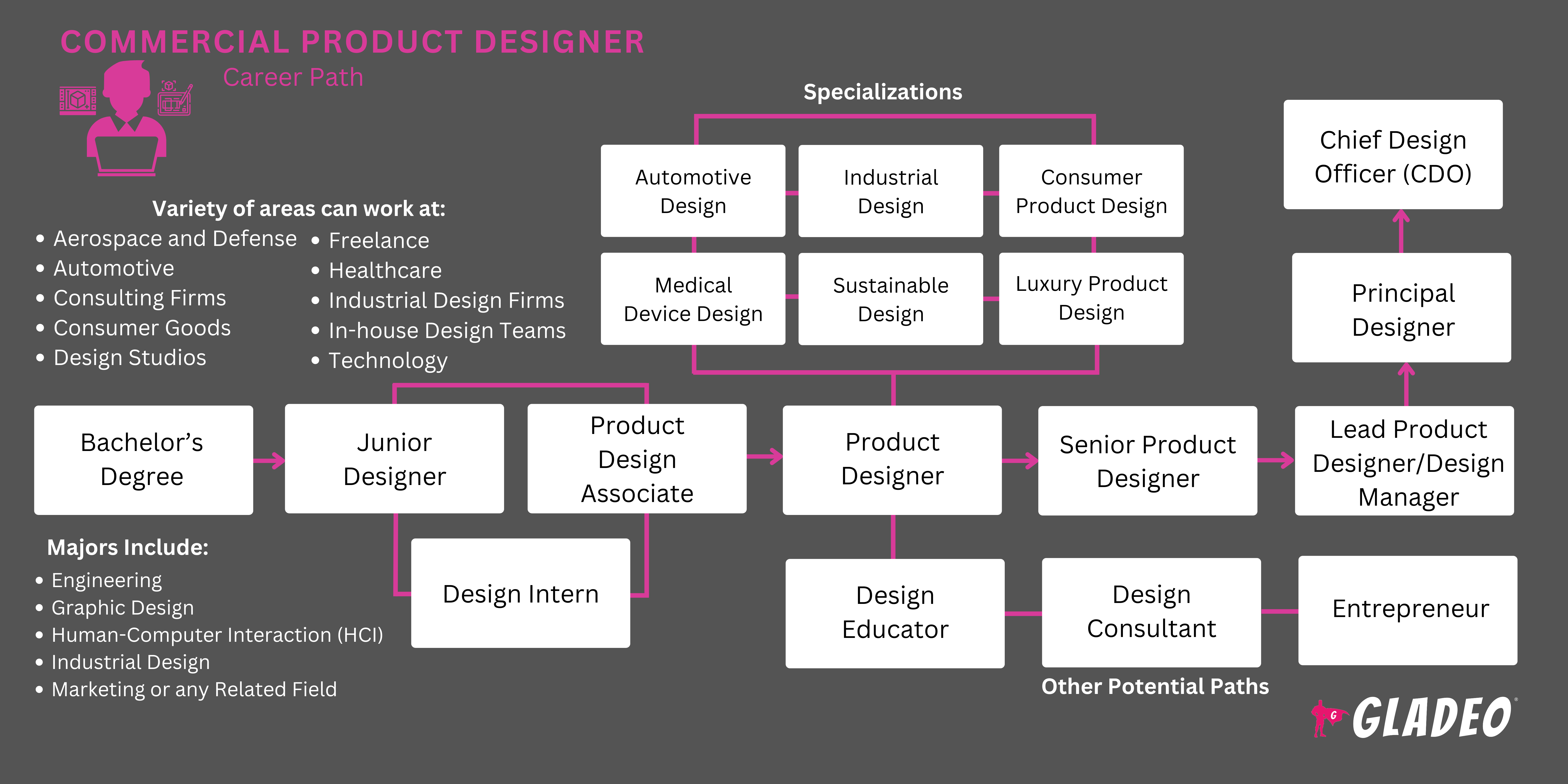 Commercial Product Designer Roadmap