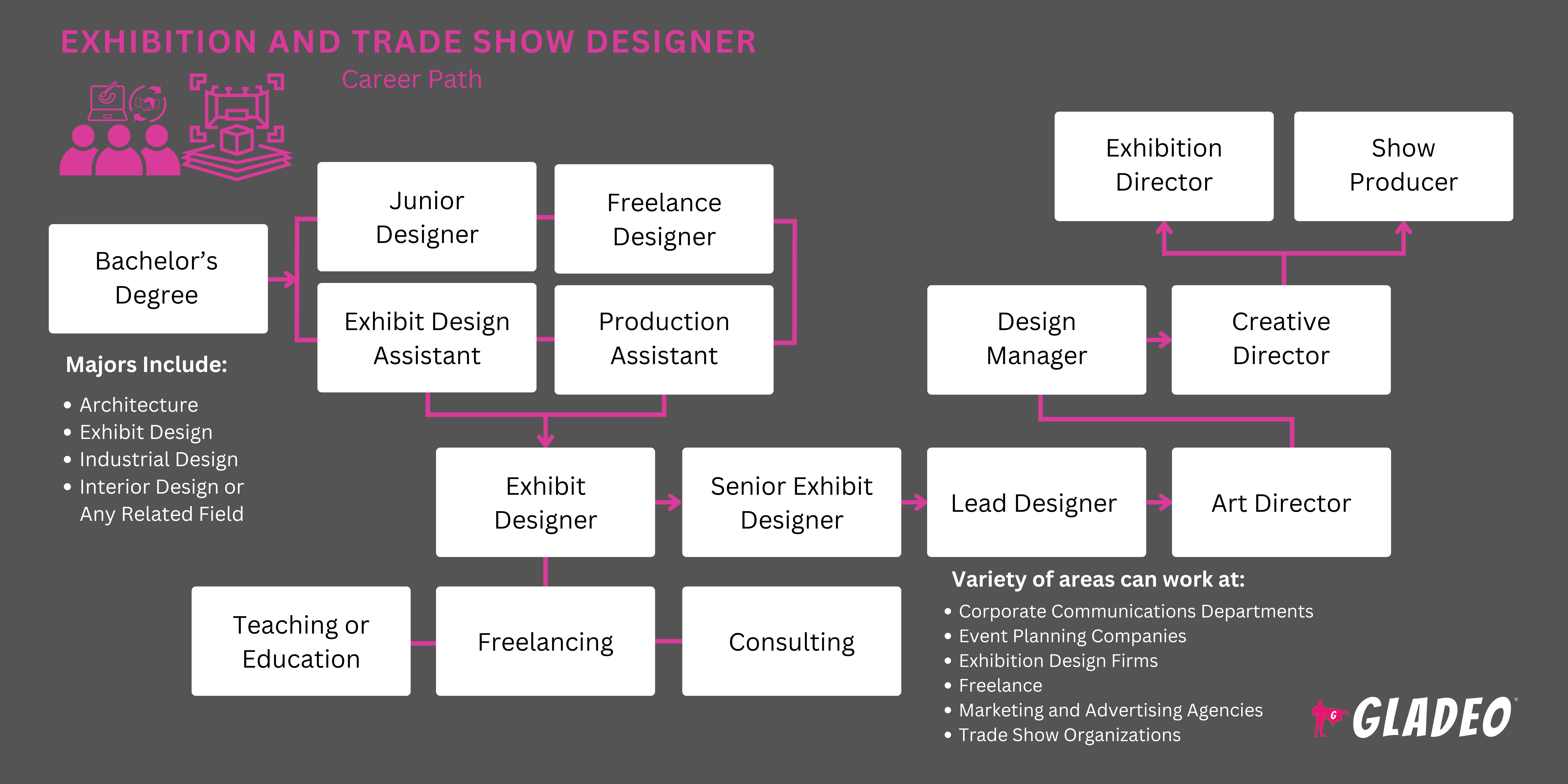 Exhibition and Trade Show Designer Roadmap