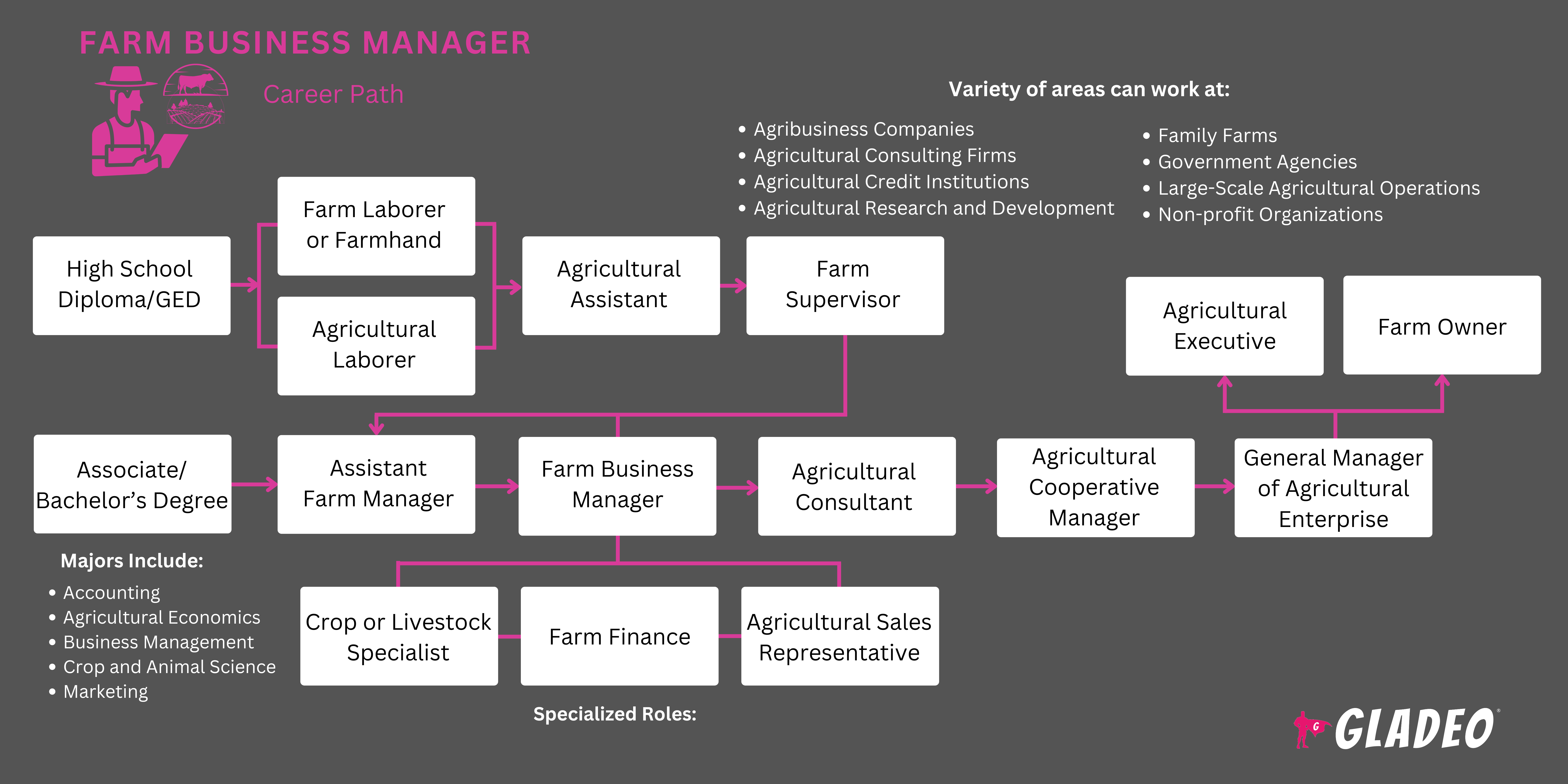 Farm Business Manager Roadmap